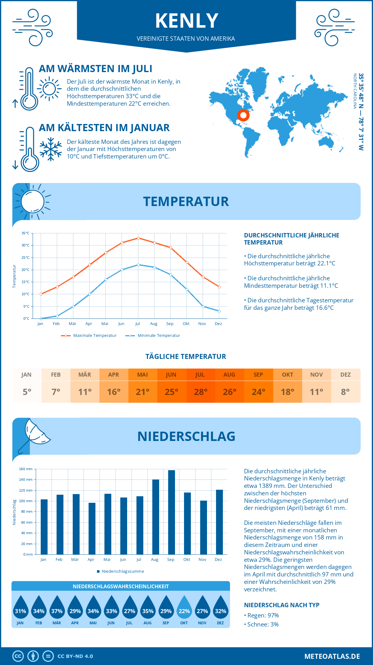 Wetter Kenly (Vereinigte Staaten von Amerika) - Temperatur und Niederschlag