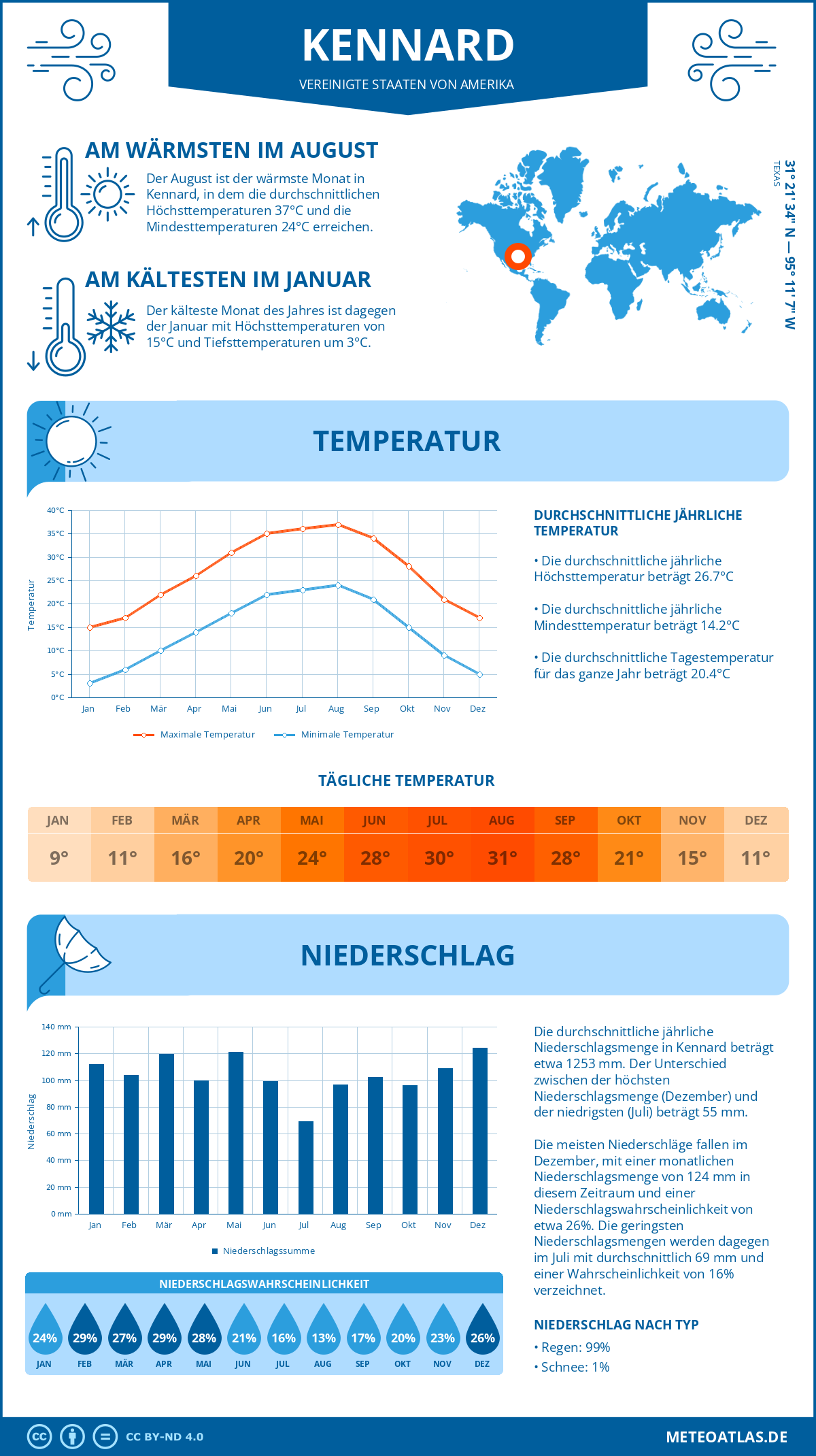 Wetter Kennard (Vereinigte Staaten von Amerika) - Temperatur und Niederschlag