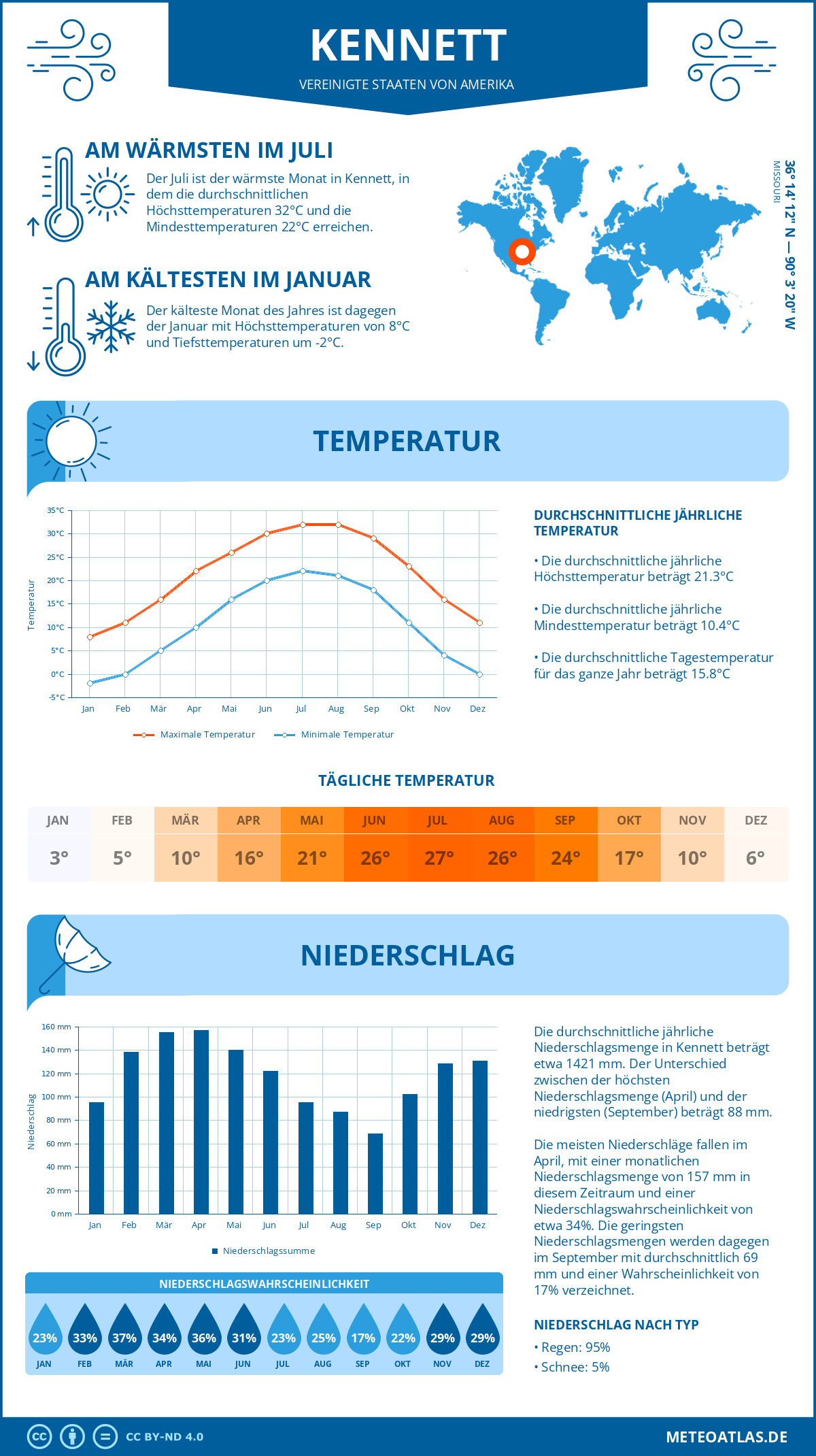 Wetter Kennett (Vereinigte Staaten von Amerika) - Temperatur und Niederschlag