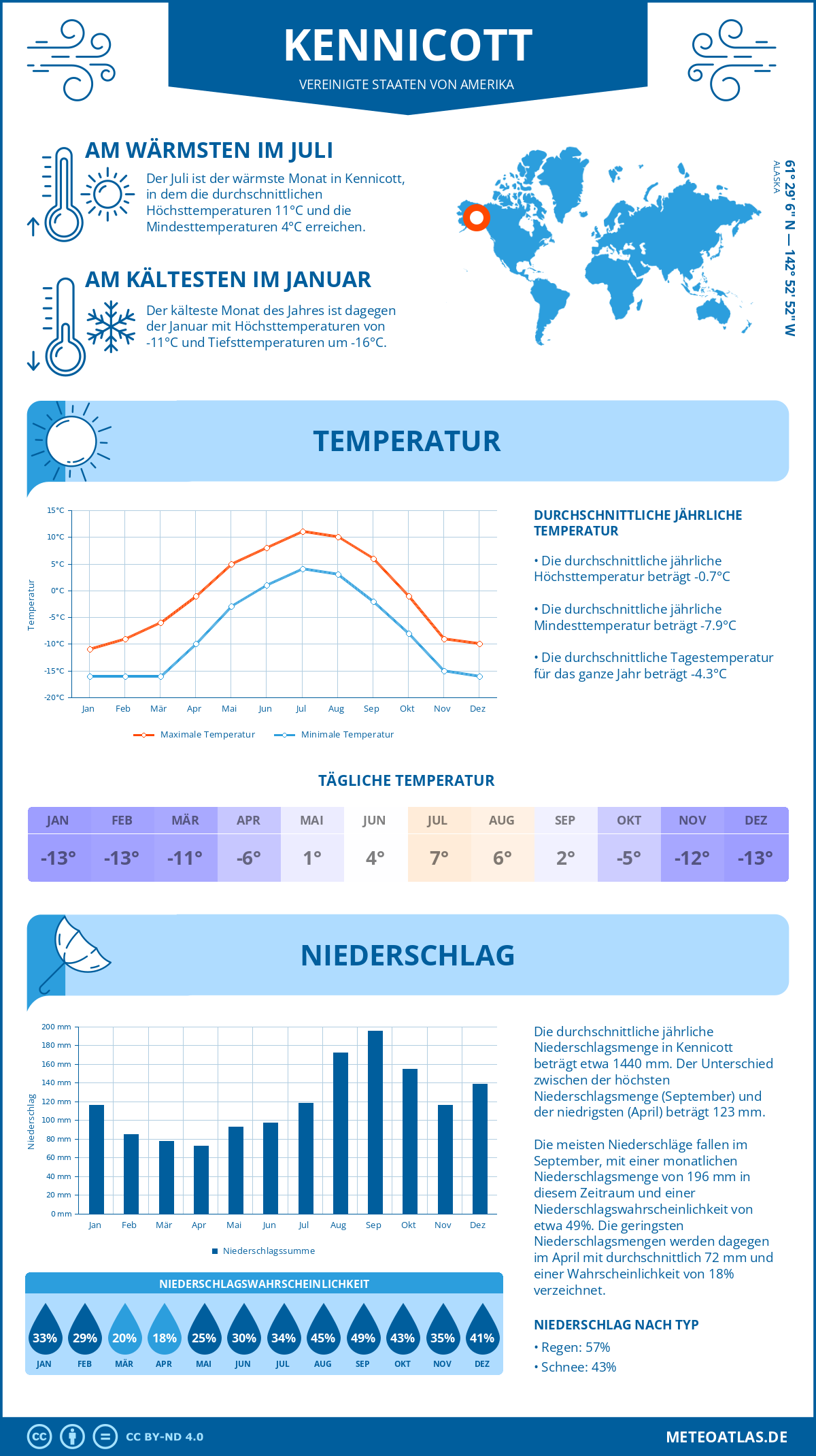 Wetter Kennicott (Vereinigte Staaten von Amerika) - Temperatur und Niederschlag