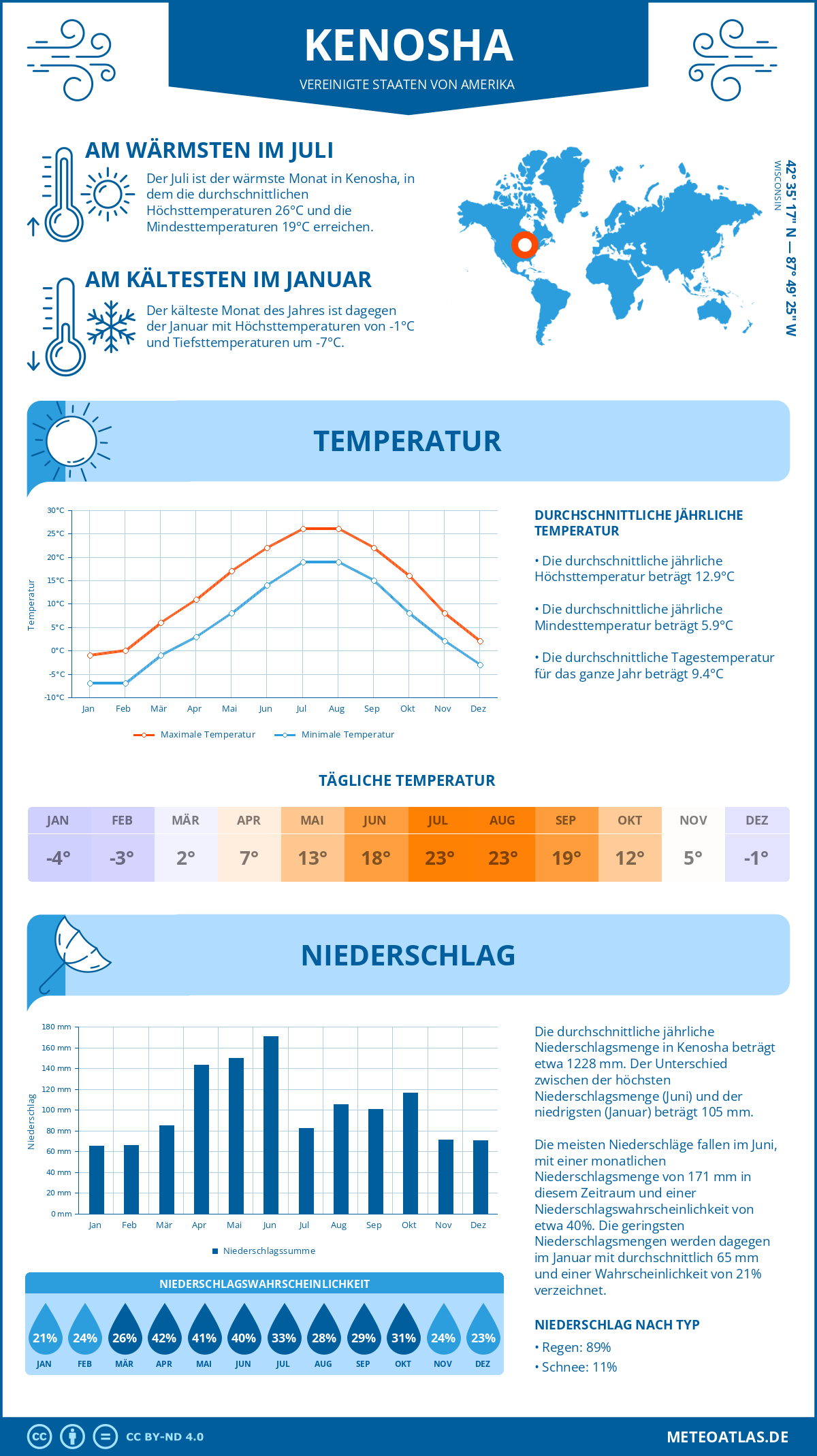 Infografik: Kenosha - Monatstemperaturen und Niederschläge mit Diagrammen zu den jährlichen Wettertrends Infografik: Kenosha (Vereinigte Staaten von Amerika) - Monatstemperaturen und Niederschläge mit Diagrammen zu den jährlichen Wettertrends