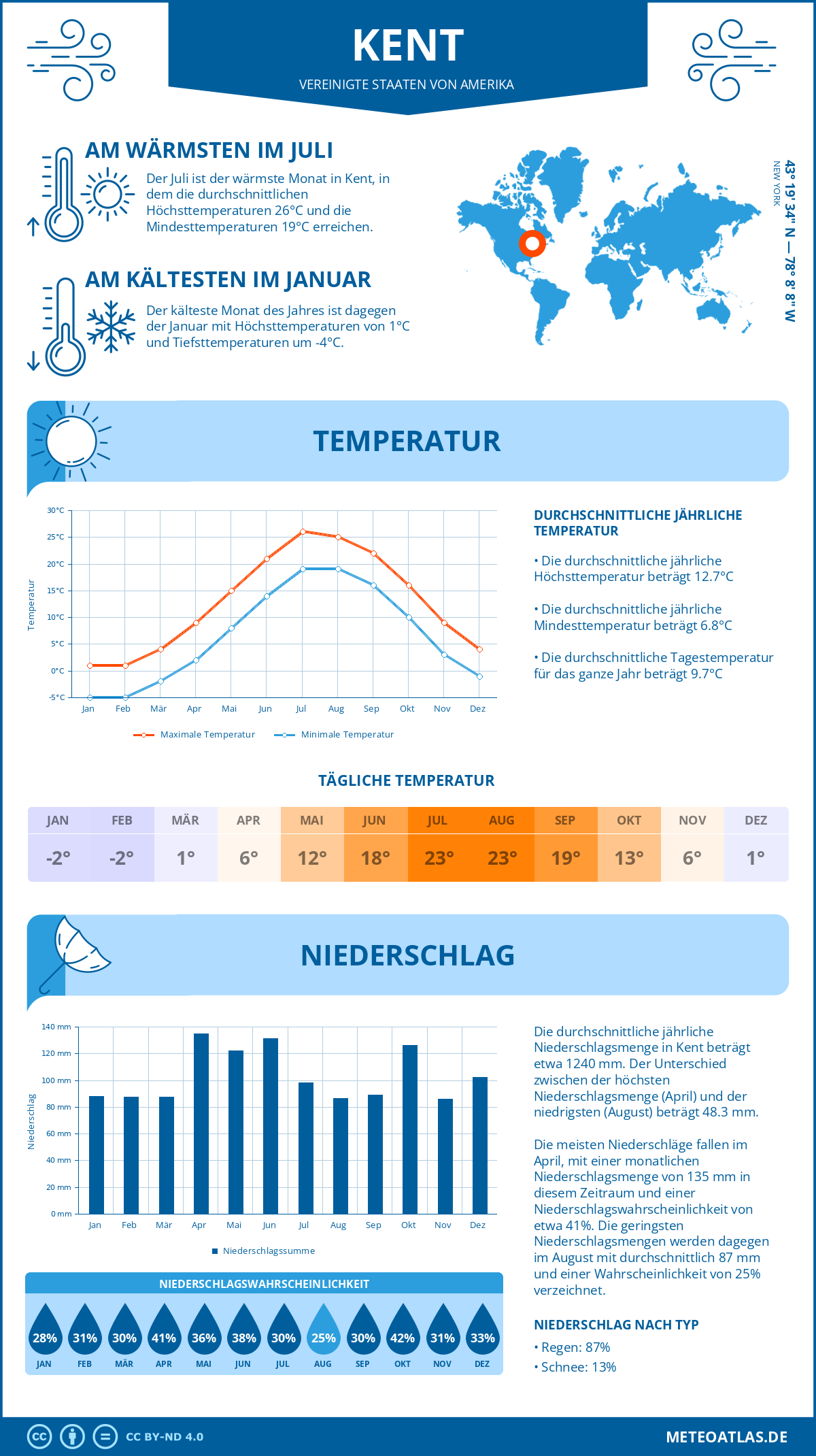 Wetter Kent (Vereinigte Staaten von Amerika) - Temperatur und Niederschlag