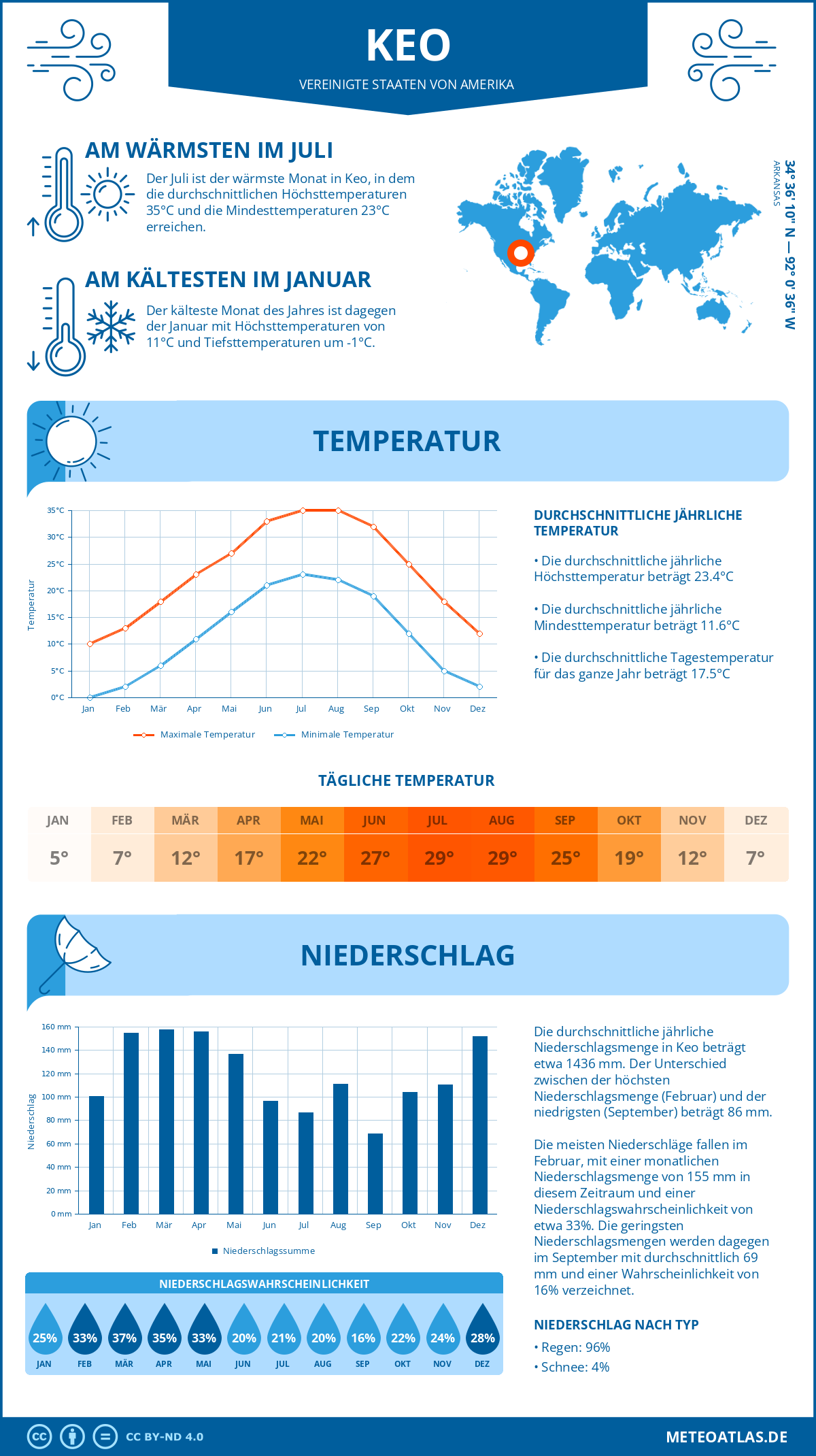 Infografik: Keo (Vereinigte Staaten von Amerika) – Monatstemperaturen und Niederschläge mit Diagrammen zu den jährlichen Wettertrends