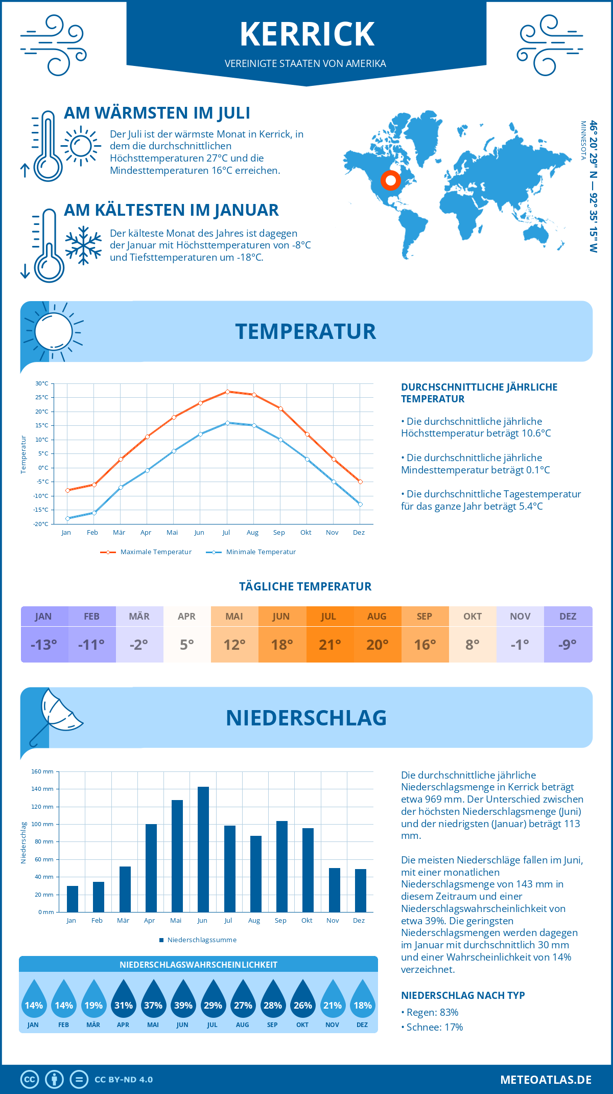 Infografik: Kerrick (Vereinigte Staaten von Amerika) – Monatstemperaturen und Niederschläge mit Diagrammen zu den jährlichen Wettertrends