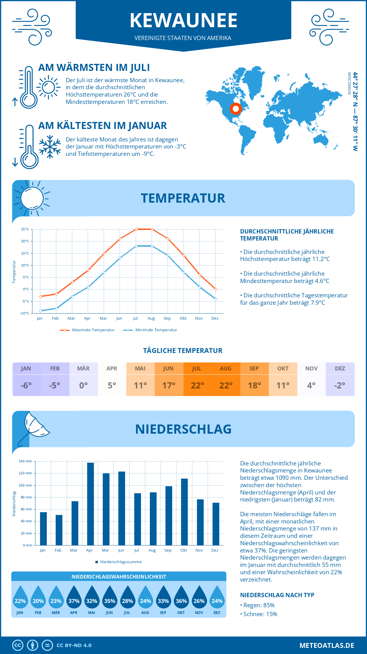 Wetter Kewaunee (Vereinigte Staaten von Amerika) - Temperatur und Niederschlag