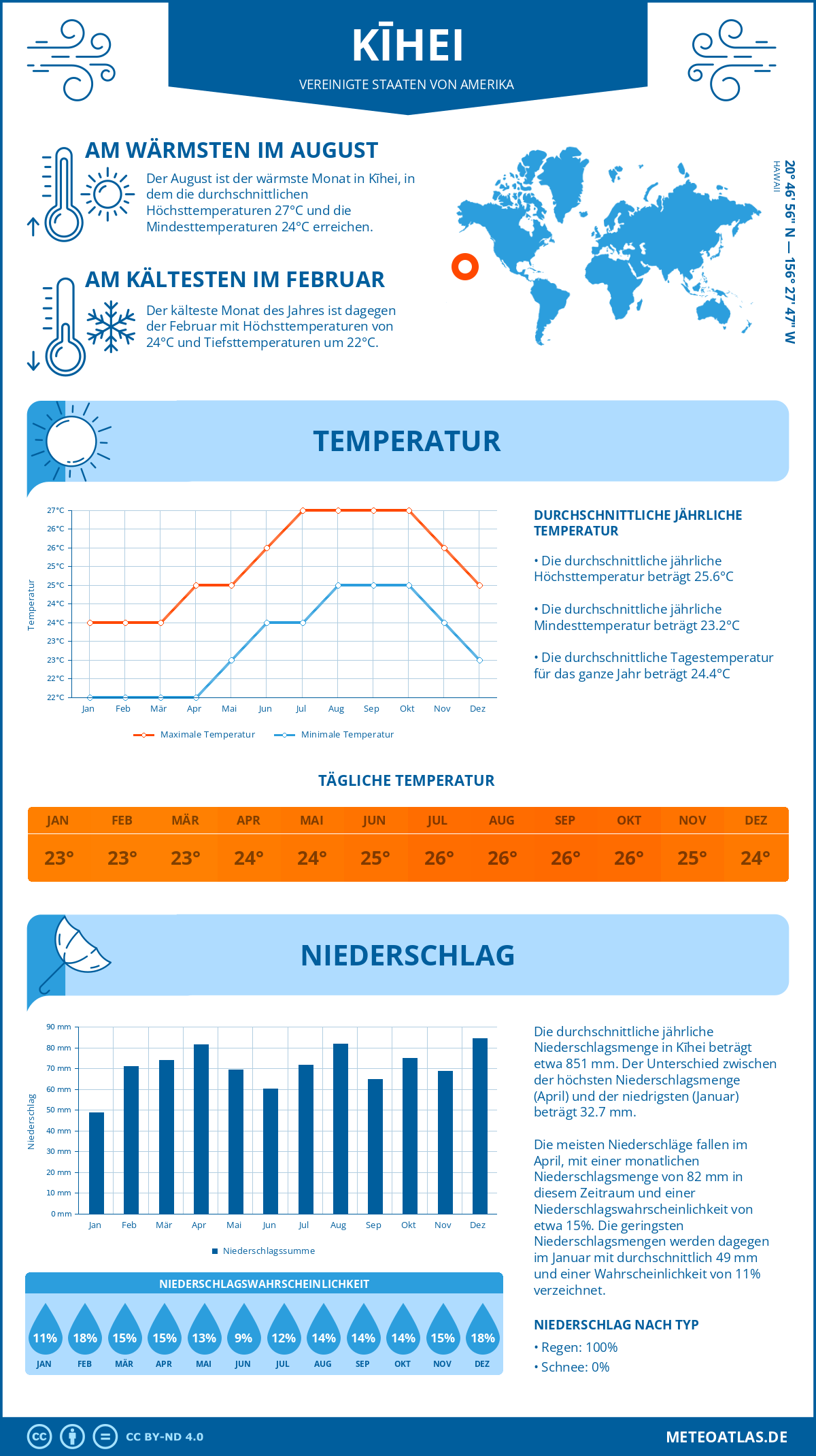 Infografik: Kīhei (Vereinigte Staaten von Amerika) - Monatstemperaturen und Niederschläge mit Diagrammen zu den jährlichen Wettertrends