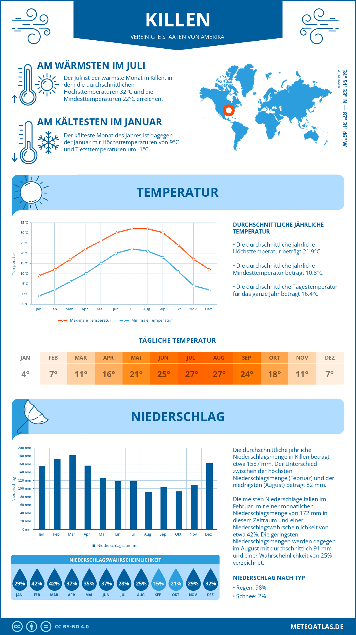 Wetter Killen (Vereinigte Staaten von Amerika) - Temperatur und Niederschlag