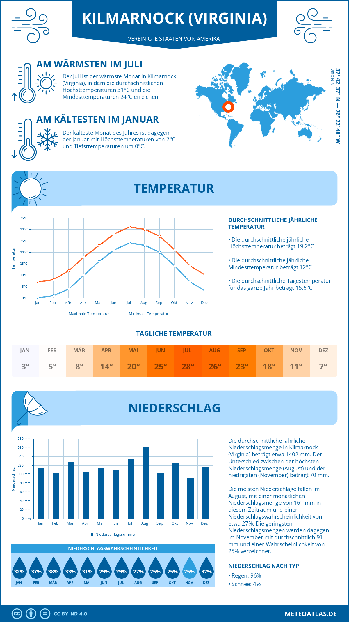 Wetter Kilmarnock (Virginia) (Vereinigte Staaten von Amerika) - Temperatur und Niederschlag