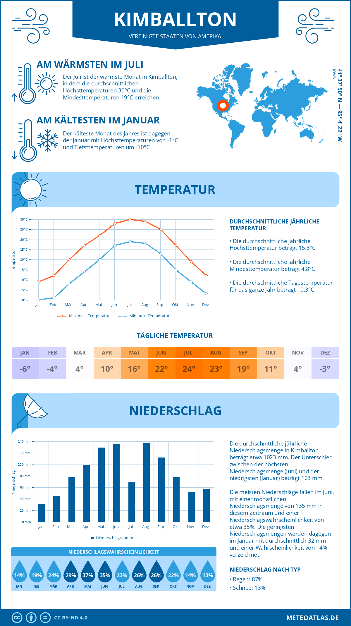 Infografik: Kimballton (Vereinigte Staaten von Amerika) – Monatstemperaturen und Niederschläge mit Diagrammen zu den jährlichen Wettertrends