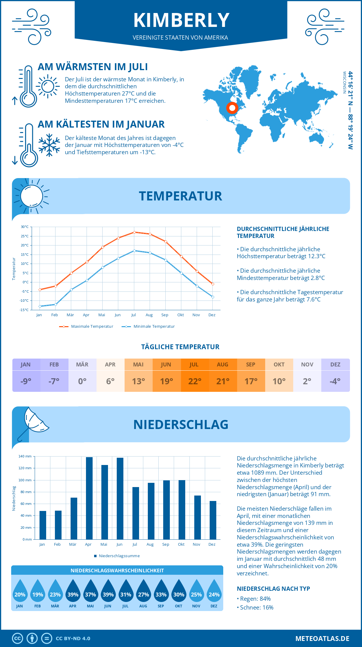 Wetter Kimberly (Vereinigte Staaten von Amerika) - Temperatur und Niederschlag