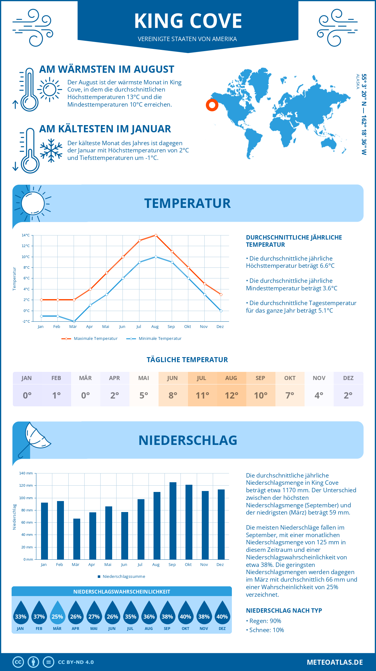 Wetter King Cove (Vereinigte Staaten von Amerika) - Temperatur und Niederschlag