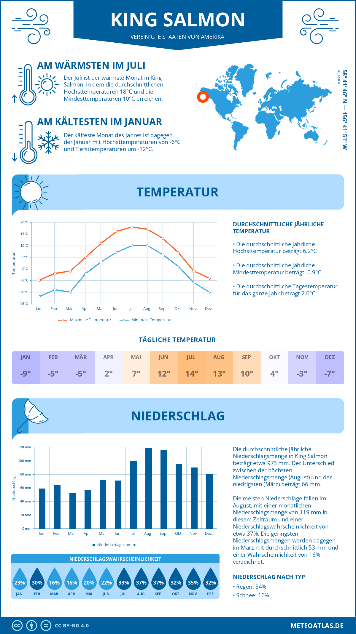 Infografik: King Salmon (Vereinigte Staaten von Amerika) – Monatstemperaturen und Niederschläge mit Diagrammen zu den jährlichen Wettertrends