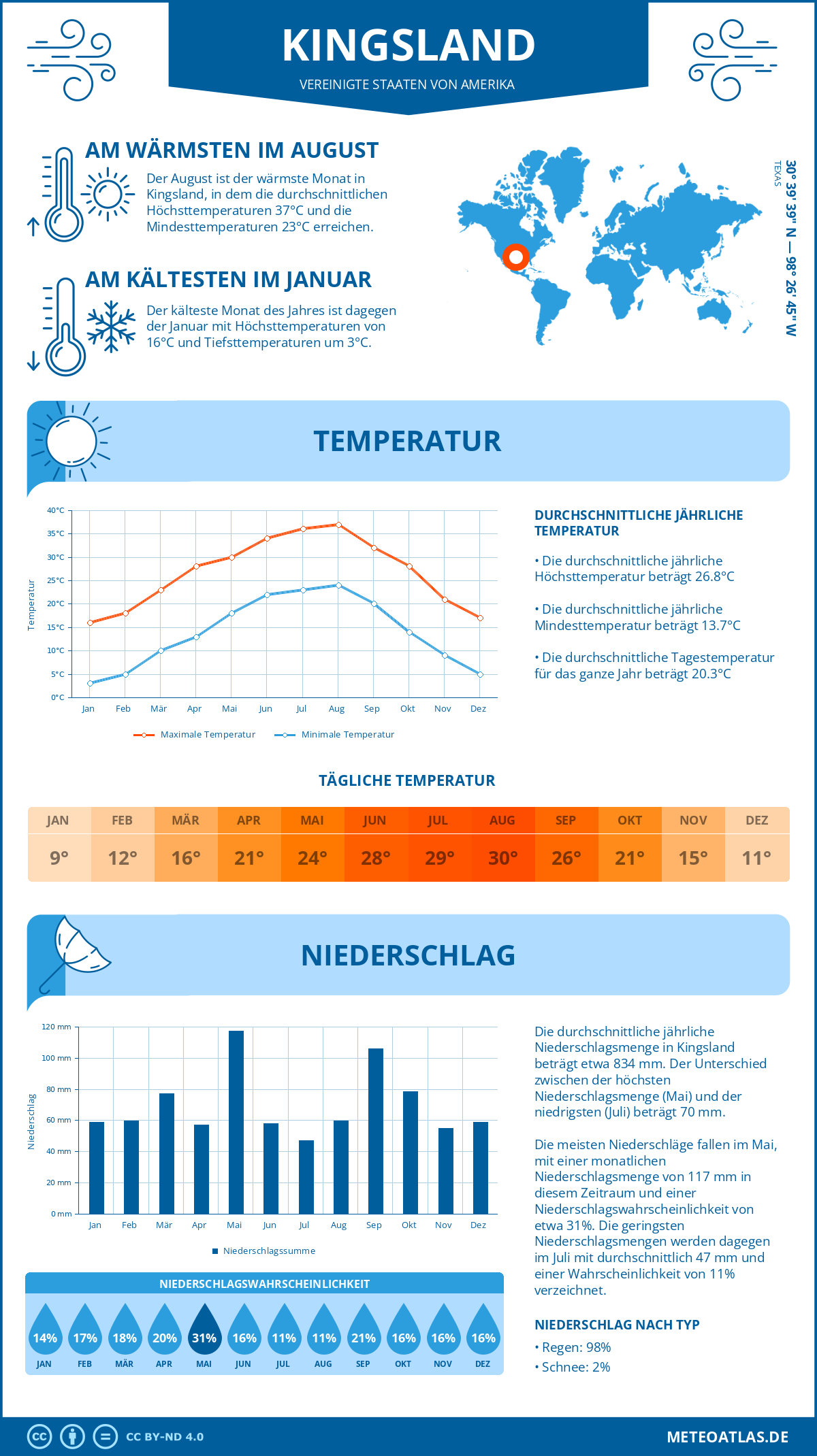 Wetter Kingsland (Vereinigte Staaten von Amerika) - Temperatur und Niederschlag