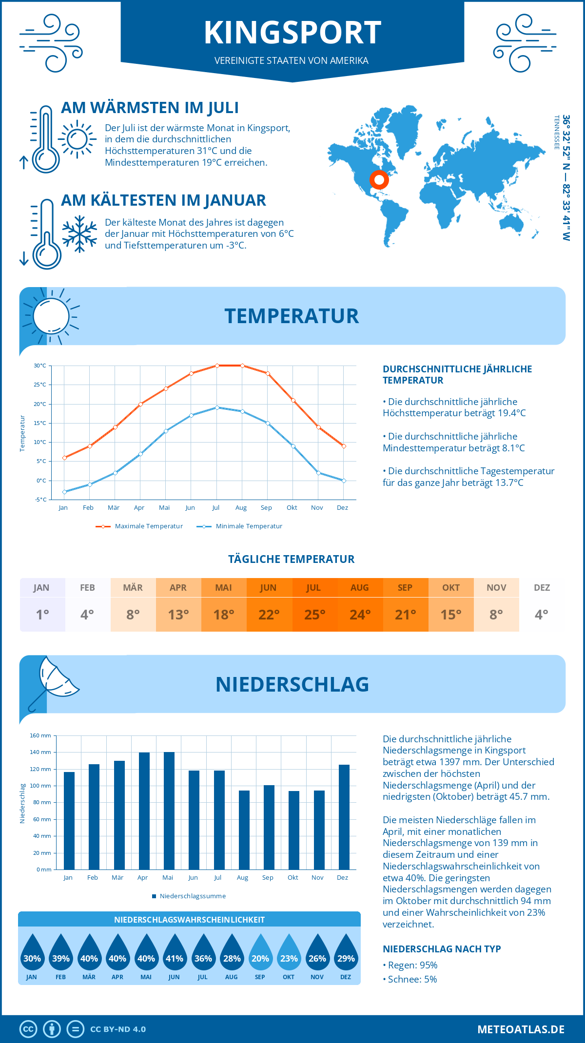 Infografik: Kingsport (Vereinigte Staaten von Amerika) - Monatstemperaturen und Niederschläge mit Diagrammen zu den jährlichen Wettertrends