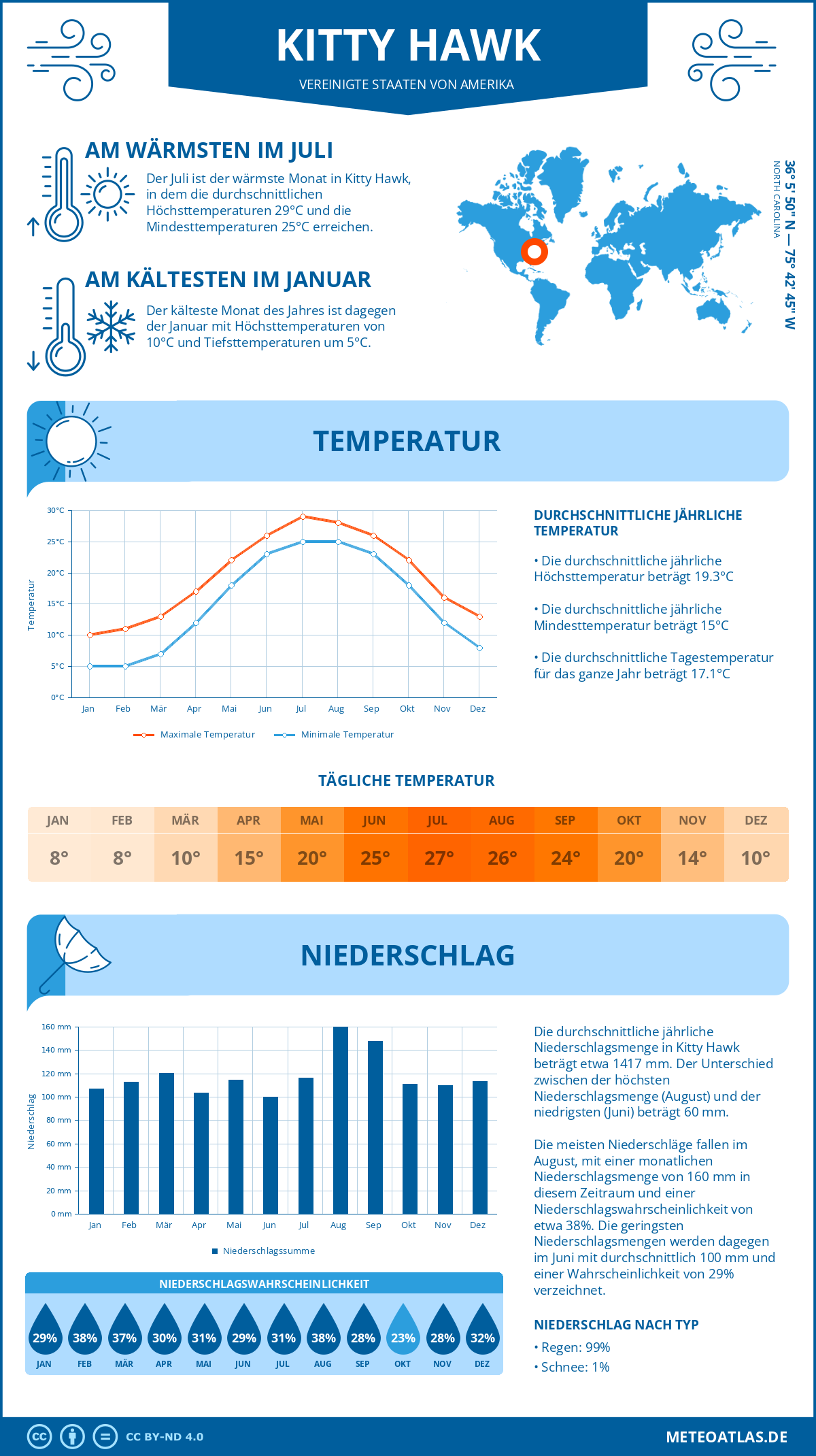 Wetter Kitty Hawk (Vereinigte Staaten von Amerika) - Temperatur und Niederschlag