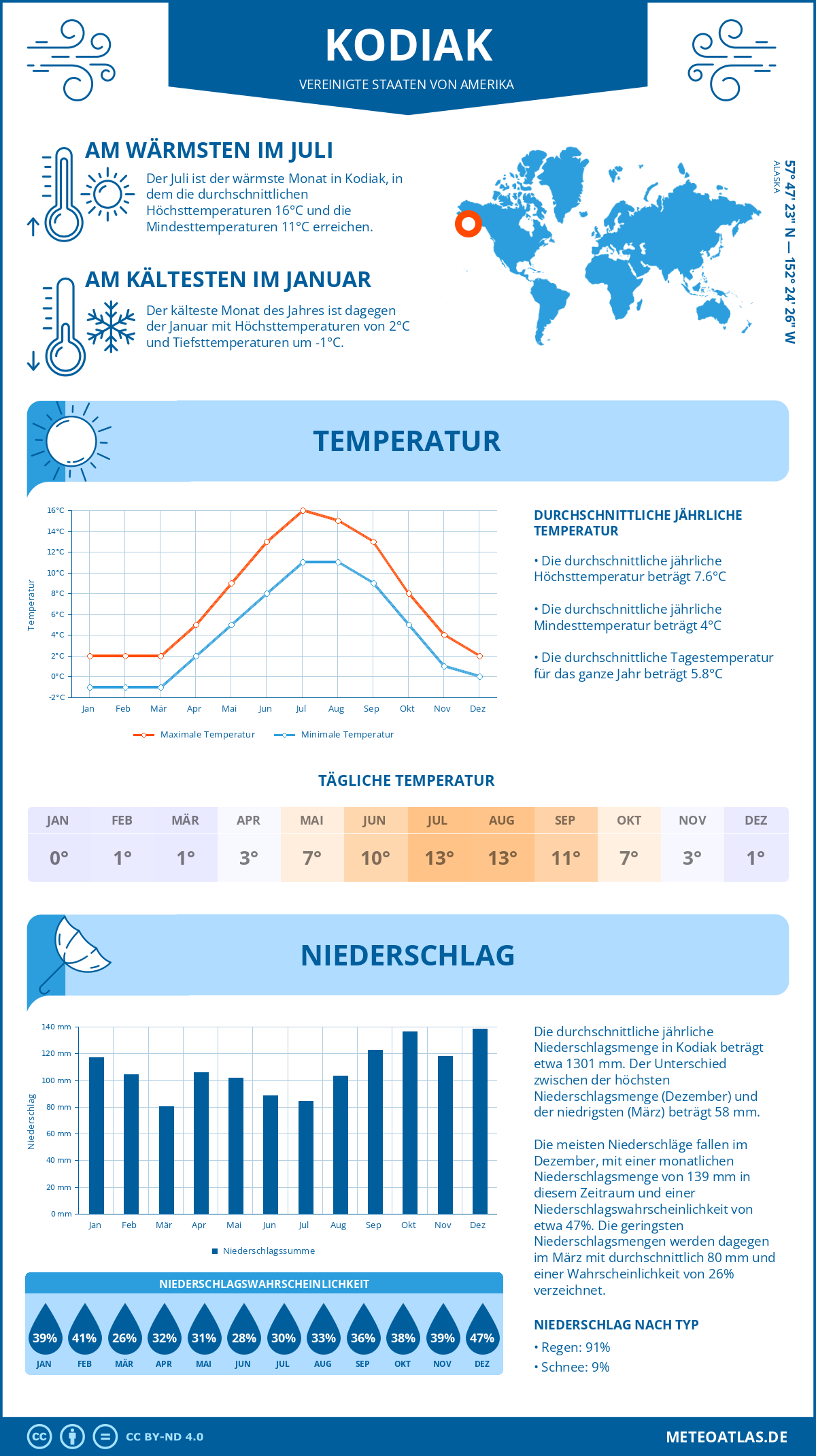 Wetter Kodiak (Vereinigte Staaten von Amerika) - Temperatur und Niederschlag