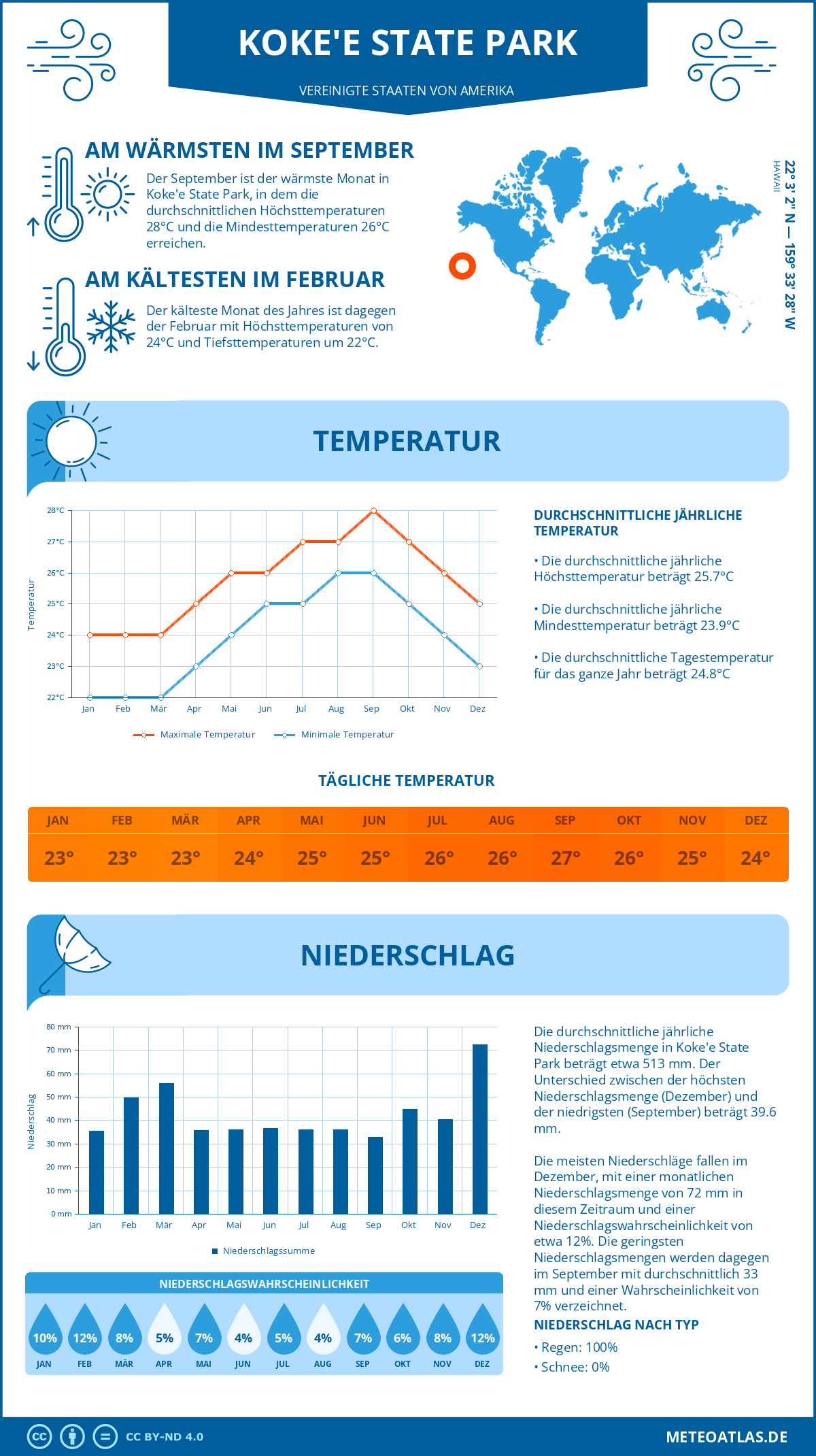 Wetter Koke'e State Park (Vereinigte Staaten von Amerika) - Temperatur und Niederschlag