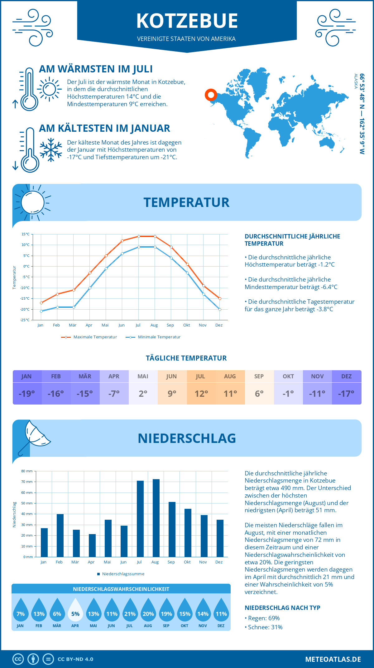 Infografik: Kotzebue (Vereinigte Staaten von Amerika) – Monatstemperaturen und Niederschläge mit Diagrammen zu den jährlichen Wettertrends