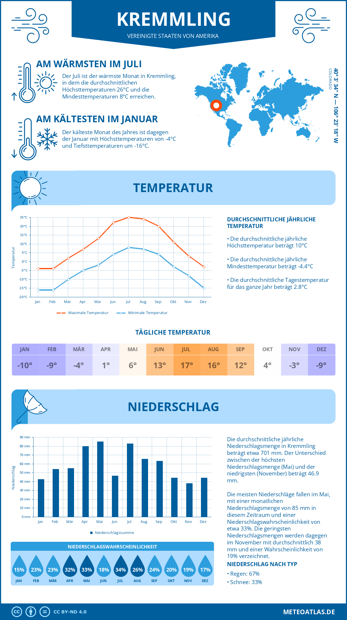 Wetter Kremmling (Vereinigte Staaten von Amerika) - Temperatur und Niederschlag