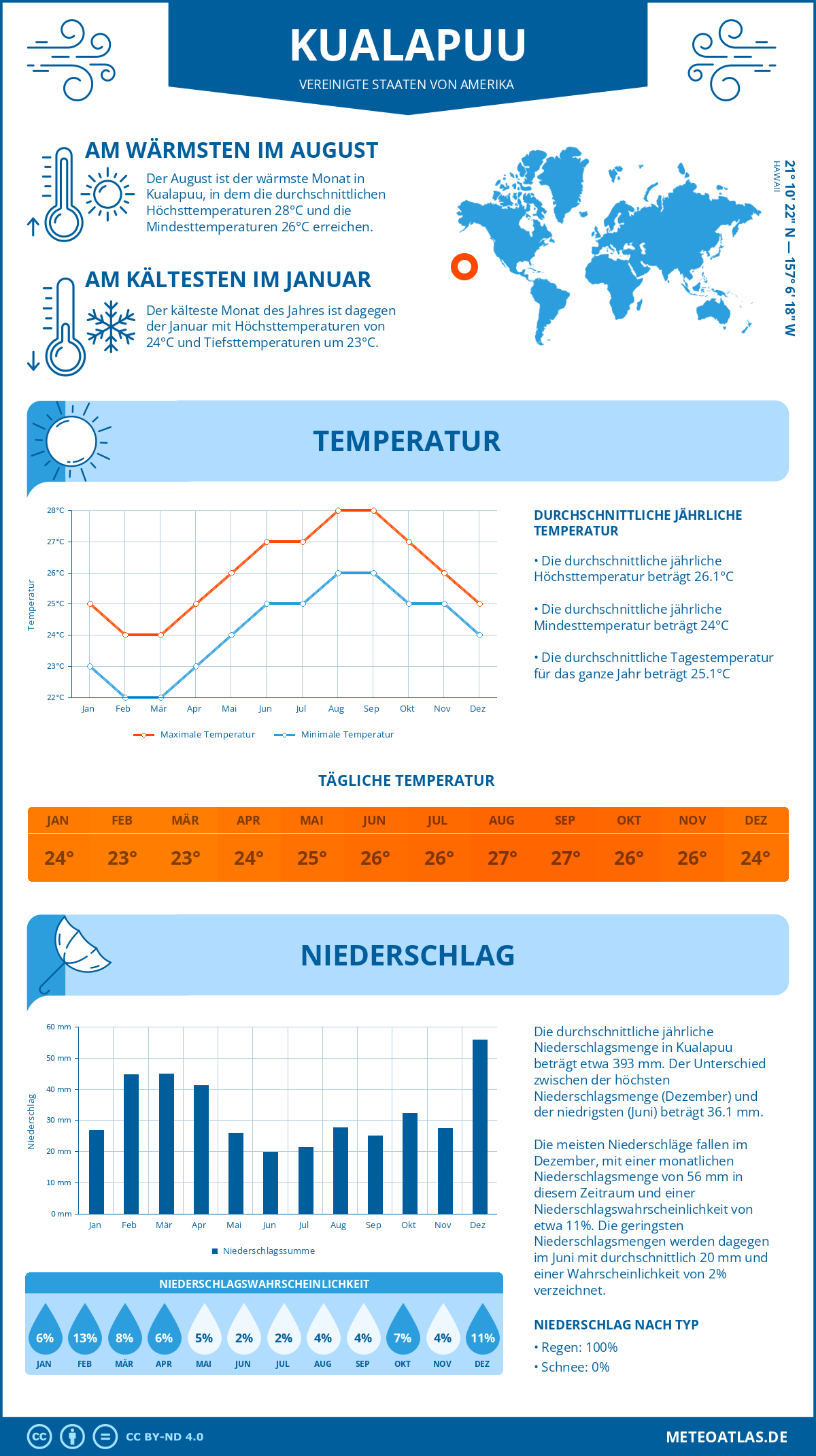 Wetter Kualapuu (Vereinigte Staaten von Amerika) - Temperatur und Niederschlag