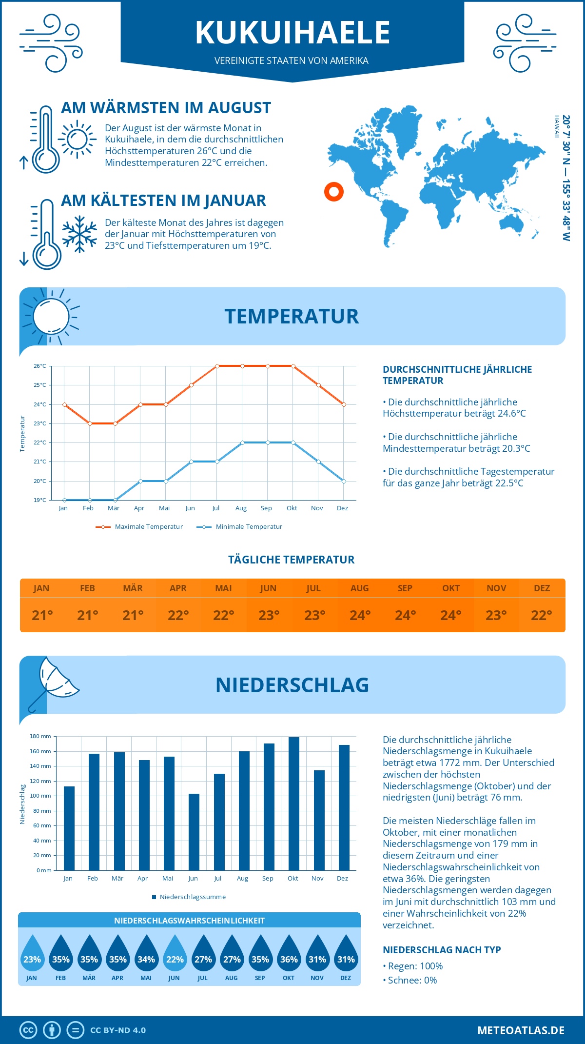 Infografik: Kukuihaele (Vereinigte Staaten von Amerika) – Monatstemperaturen und Niederschläge mit Diagrammen zu den jährlichen Wettertrends