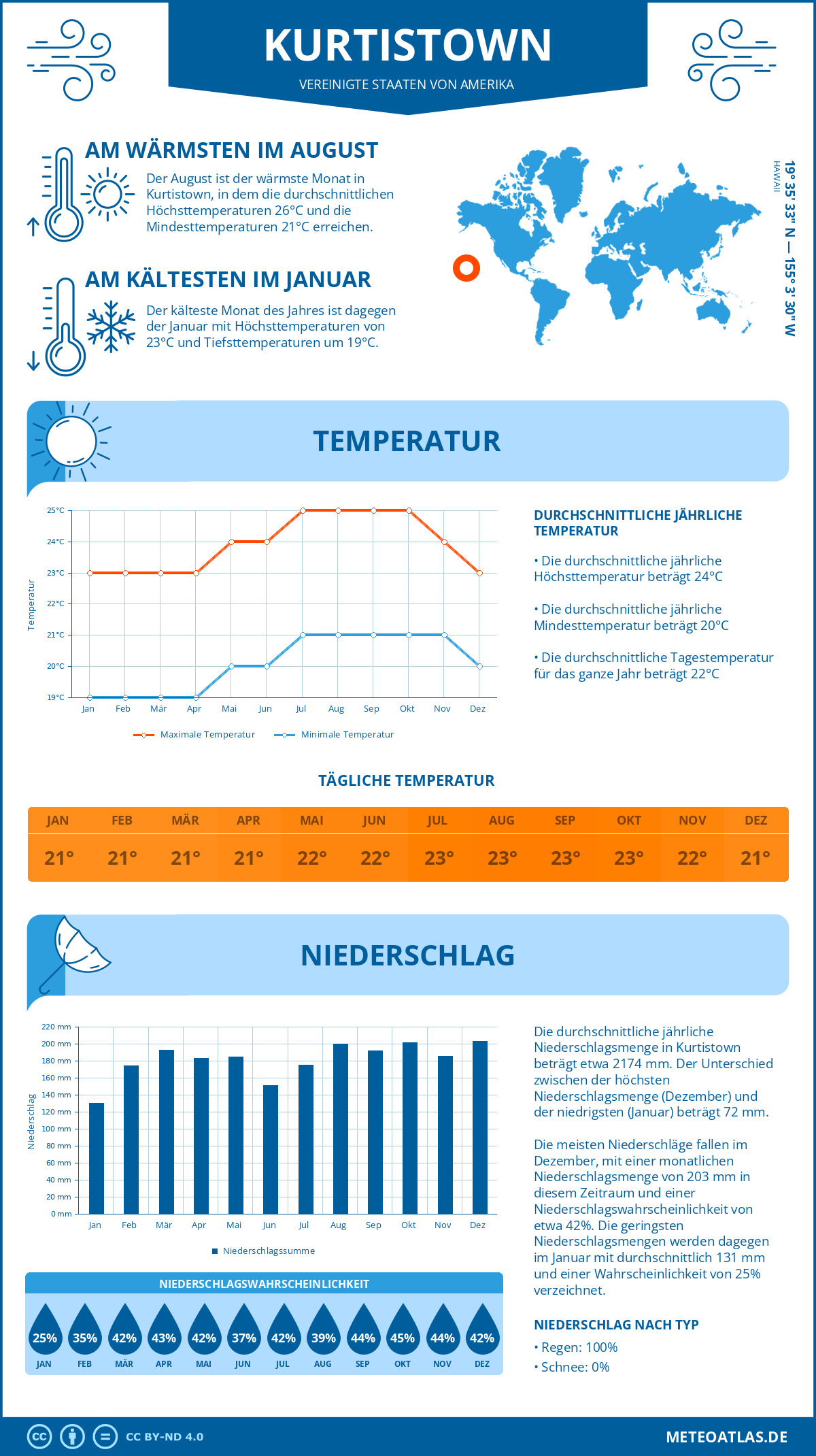 Wetter Kurtistown (Vereinigte Staaten von Amerika) - Temperatur und Niederschlag