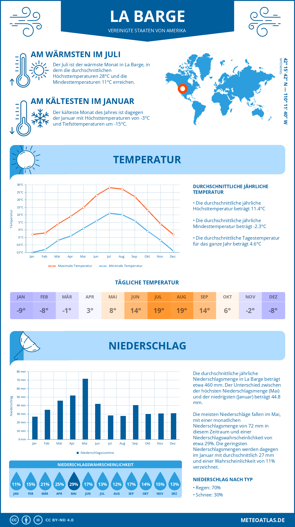 Wetter La Barge (Vereinigte Staaten von Amerika) - Temperatur und Niederschlag