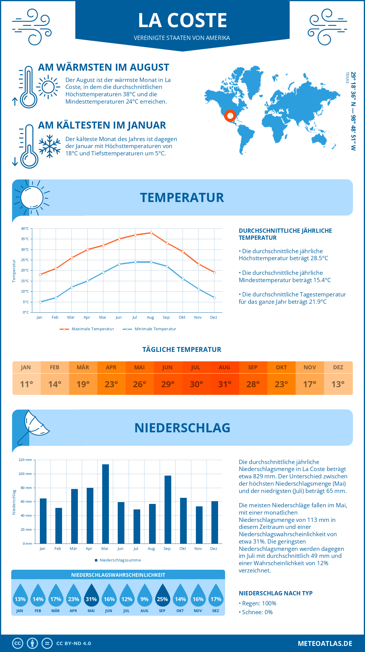 Wetter La Coste (Vereinigte Staaten von Amerika) - Temperatur und Niederschlag