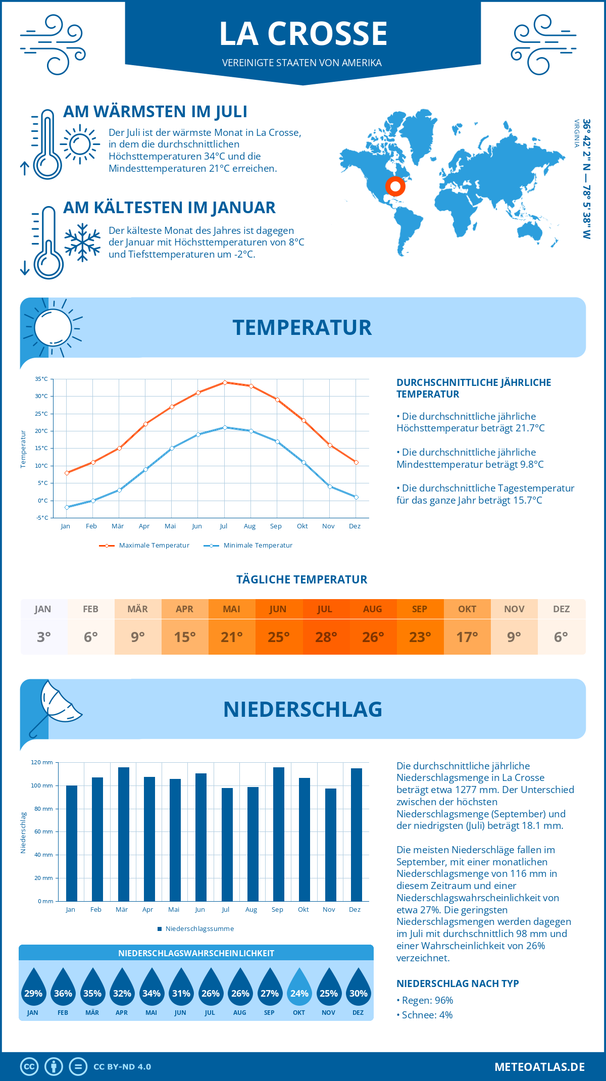 Infografik: La Crosse (Vereinigte Staaten von Amerika) – Monatstemperaturen und Niederschläge mit Diagrammen zu den jährlichen Wettertrends