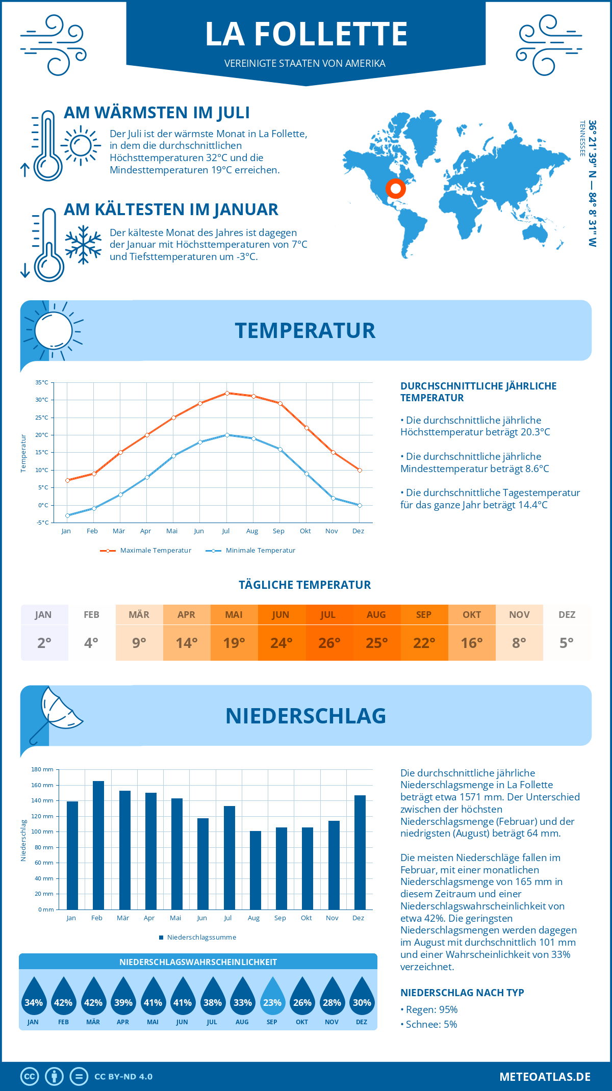 Wetter La Follette (Vereinigte Staaten von Amerika) - Temperatur und Niederschlag