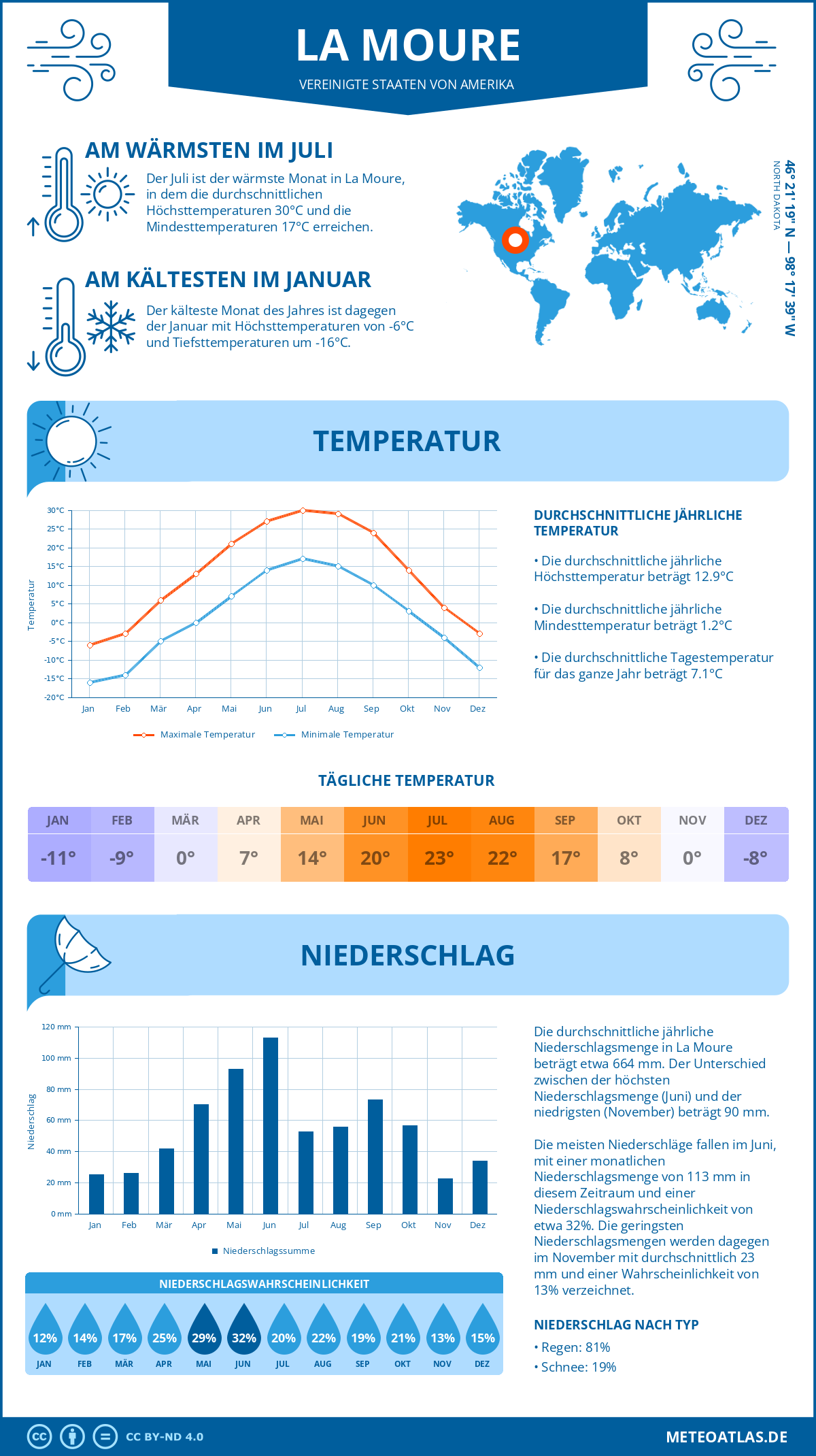 Wetter La Moure (Vereinigte Staaten von Amerika) - Temperatur und Niederschlag