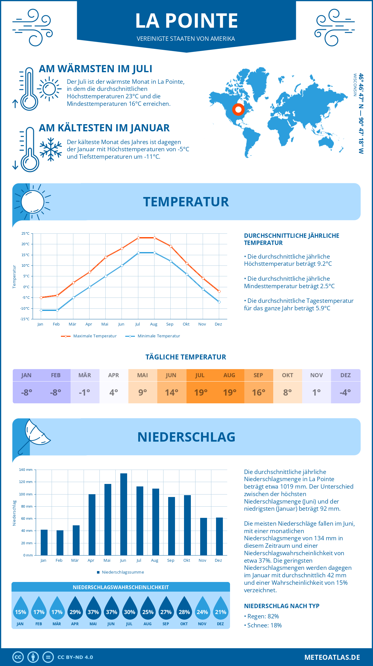 Wetter La Pointe (Vereinigte Staaten von Amerika) - Temperatur und Niederschlag