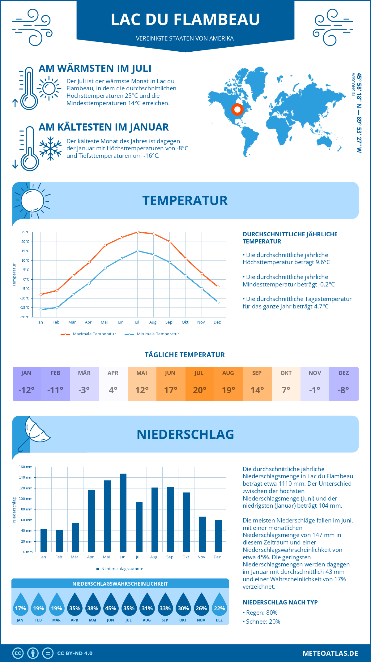 Wetter Lac du Flambeau (Vereinigte Staaten von Amerika) - Temperatur und Niederschlag