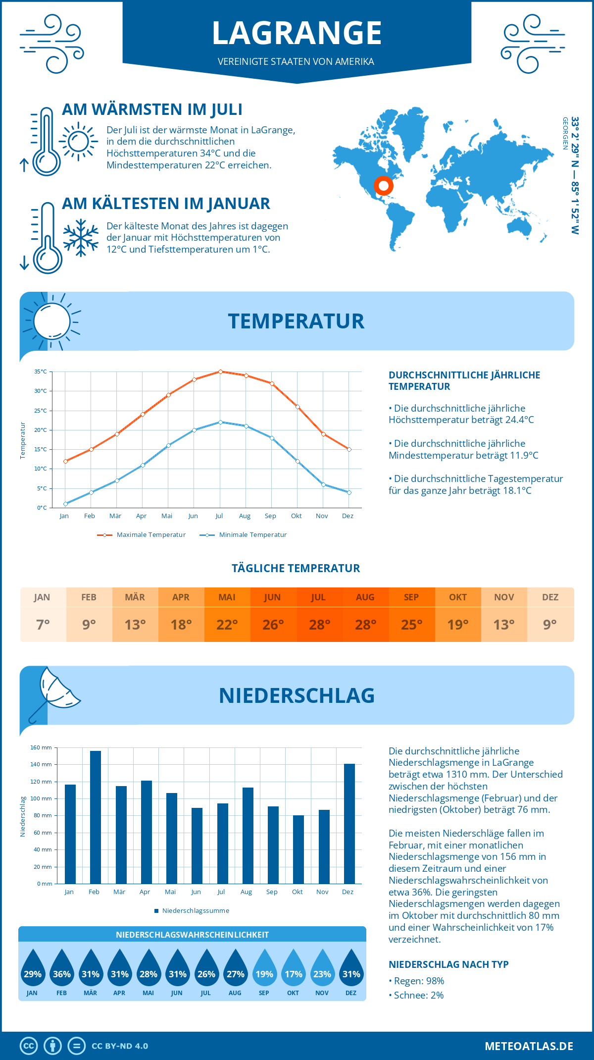 Wetter LaGrange (Vereinigte Staaten von Amerika) - Temperatur und Niederschlag