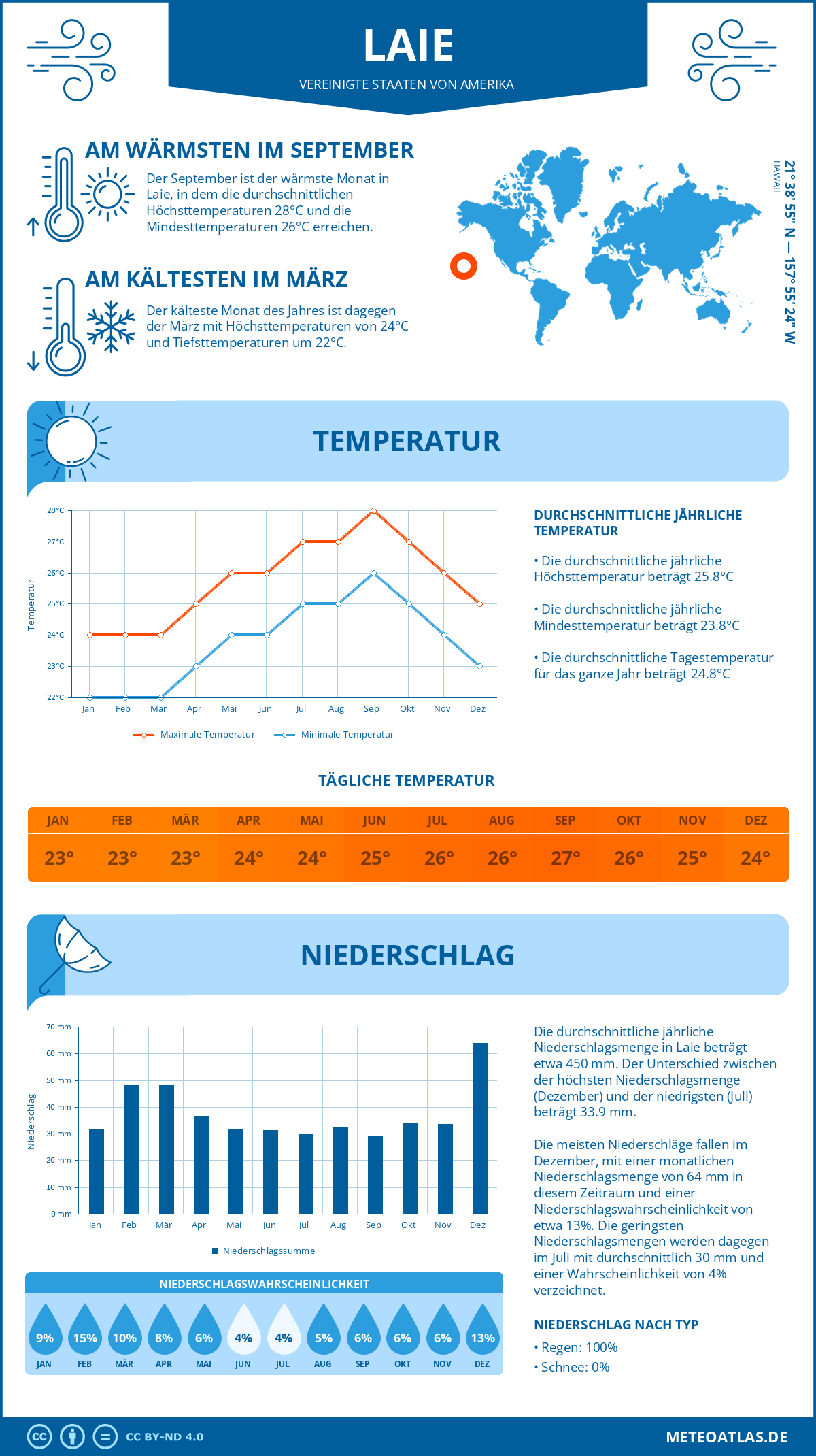 Wetter Laie (Vereinigte Staaten von Amerika) - Temperatur und Niederschlag