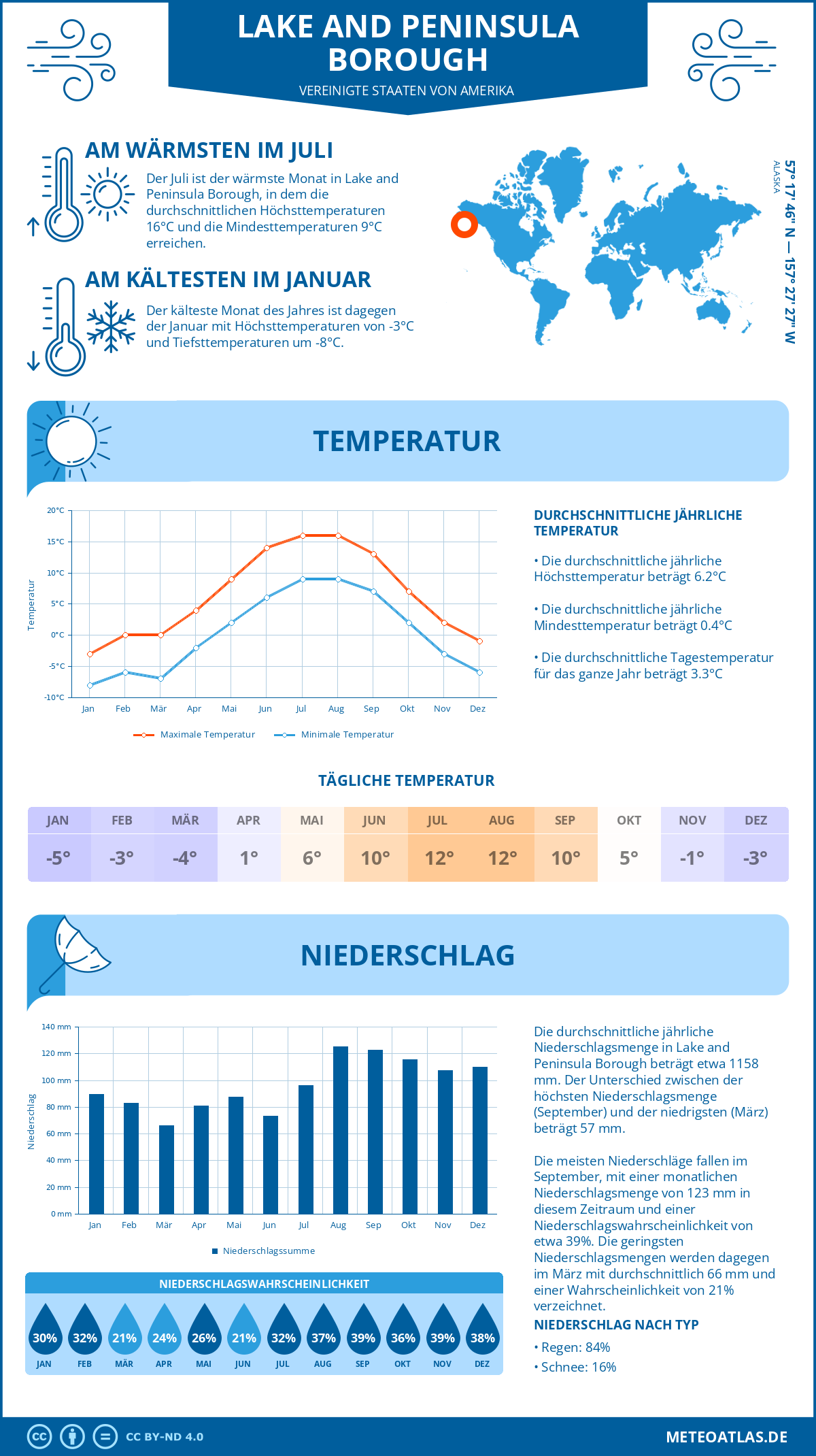 Infografik: Lake and Peninsula Borough (Vereinigte Staaten von Amerika) – Monatstemperaturen und Niederschläge mit Diagrammen zu den jährlichen Wettertrends