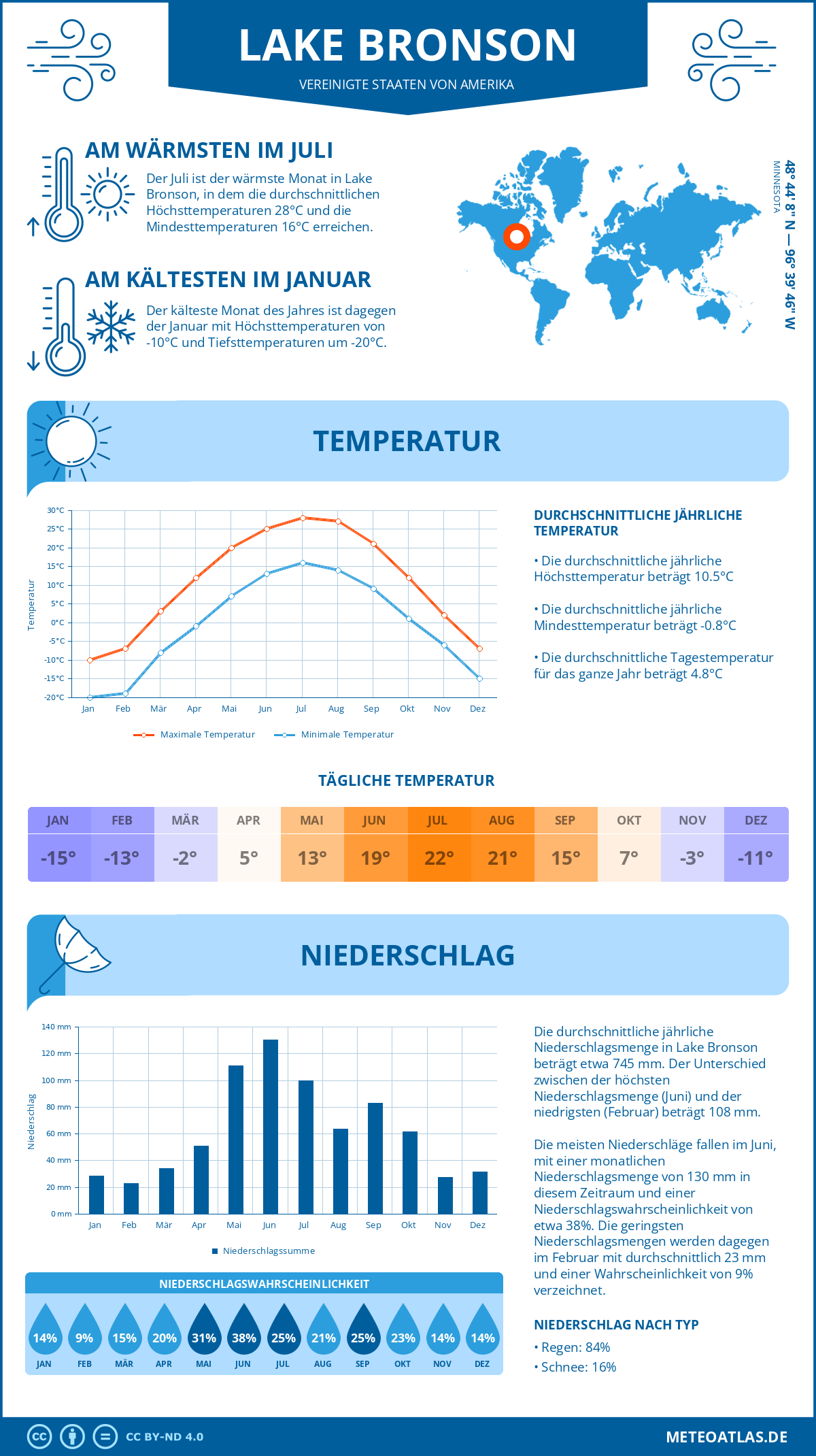 Infografik: Lake Bronson (Vereinigte Staaten von Amerika) – Monatstemperaturen und Niederschläge mit Diagrammen zu den jährlichen Wettertrends