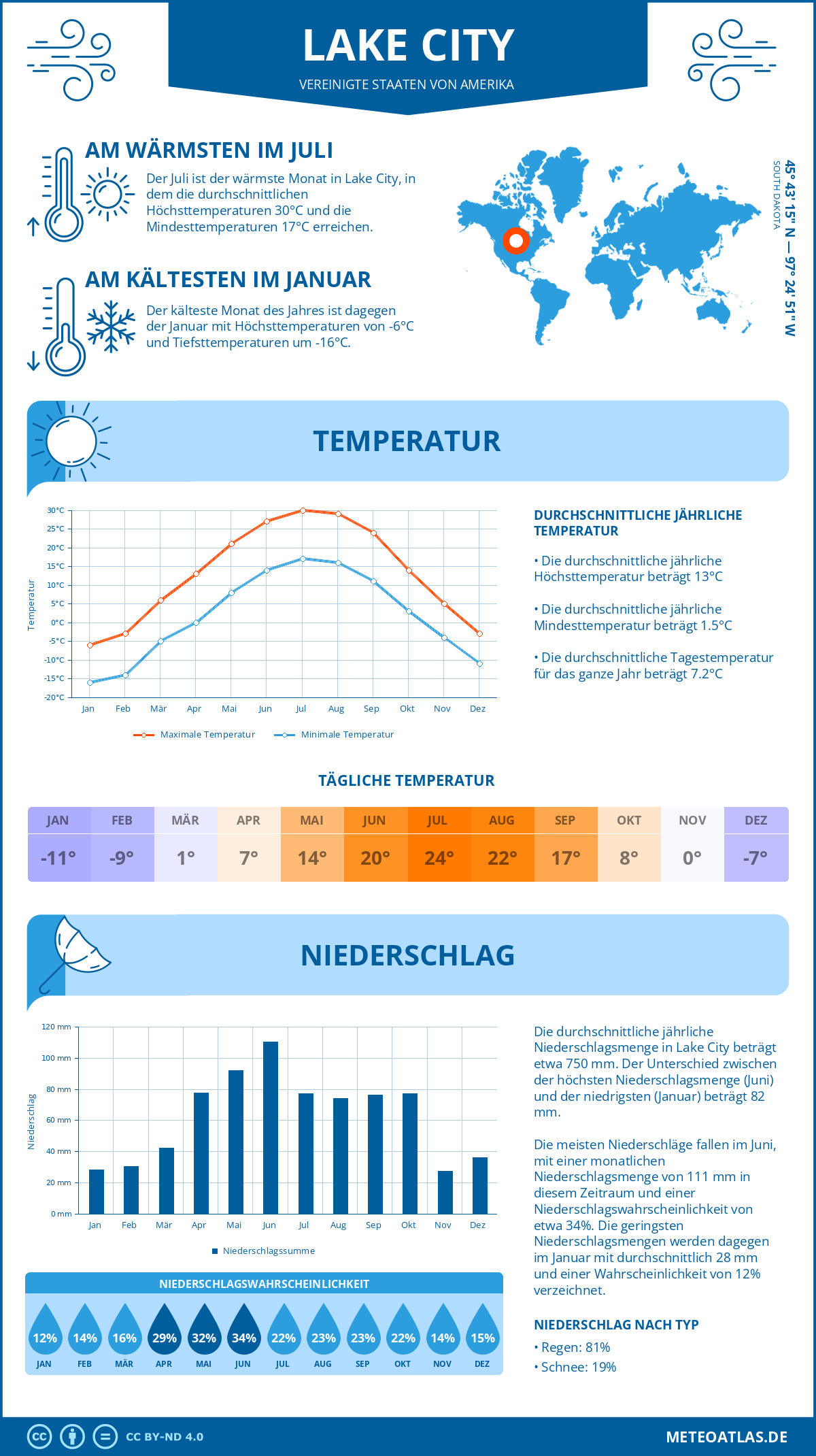 Wetter Lake City (Vereinigte Staaten von Amerika) - Temperatur und Niederschlag