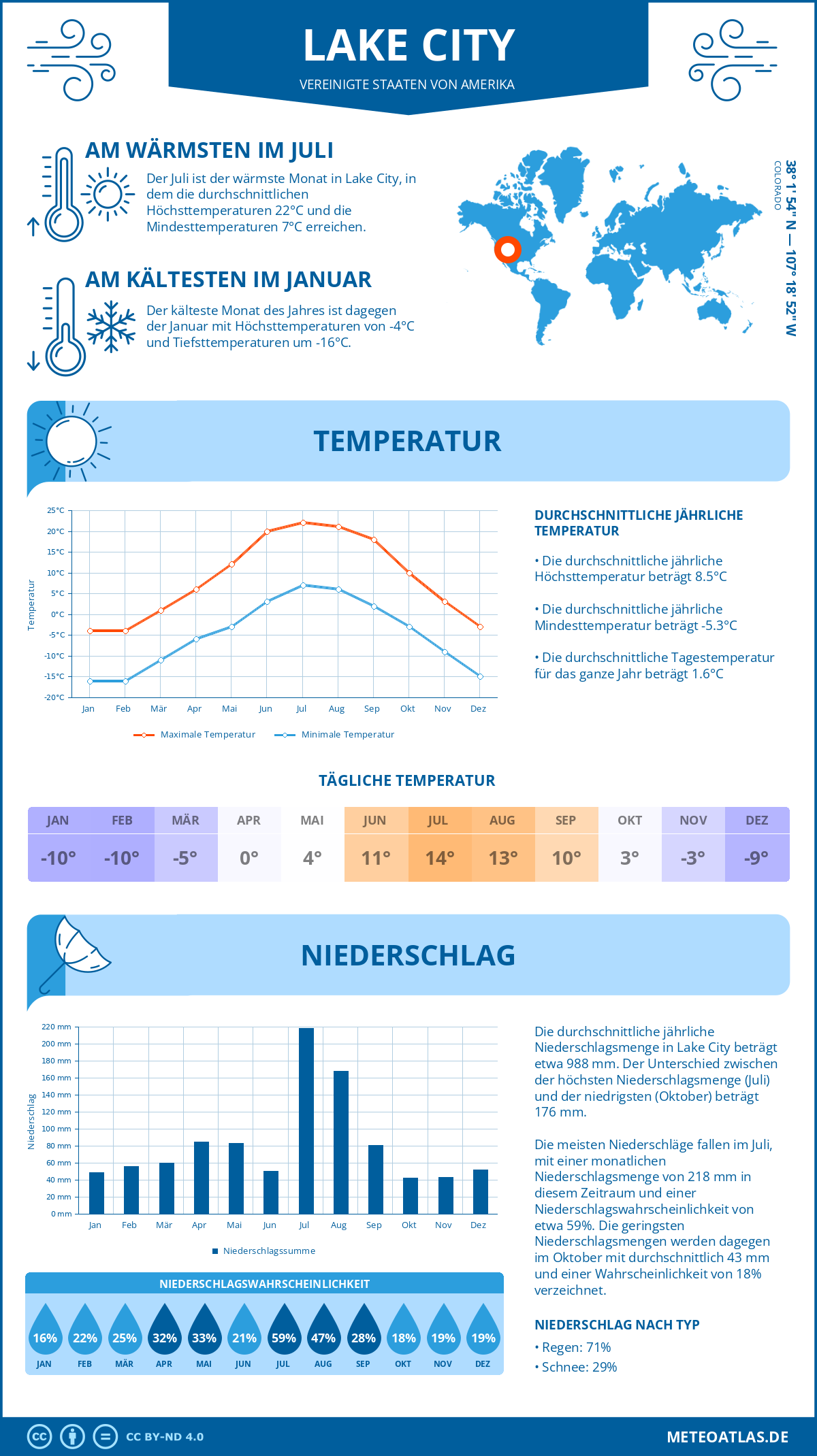 Infografik: Lake City (Vereinigte Staaten von Amerika) – Monatstemperaturen und Niederschläge mit Diagrammen zu den jährlichen Wettertrends