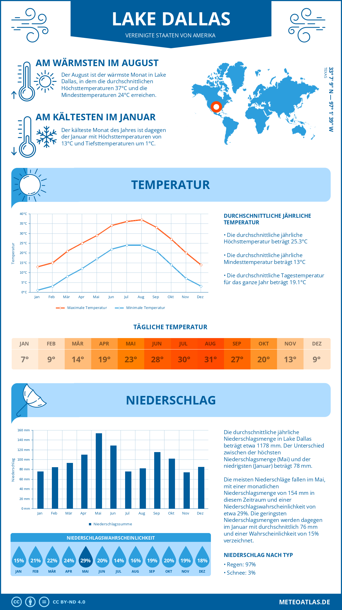 Wetter Lake Dallas (Vereinigte Staaten von Amerika) - Temperatur und Niederschlag