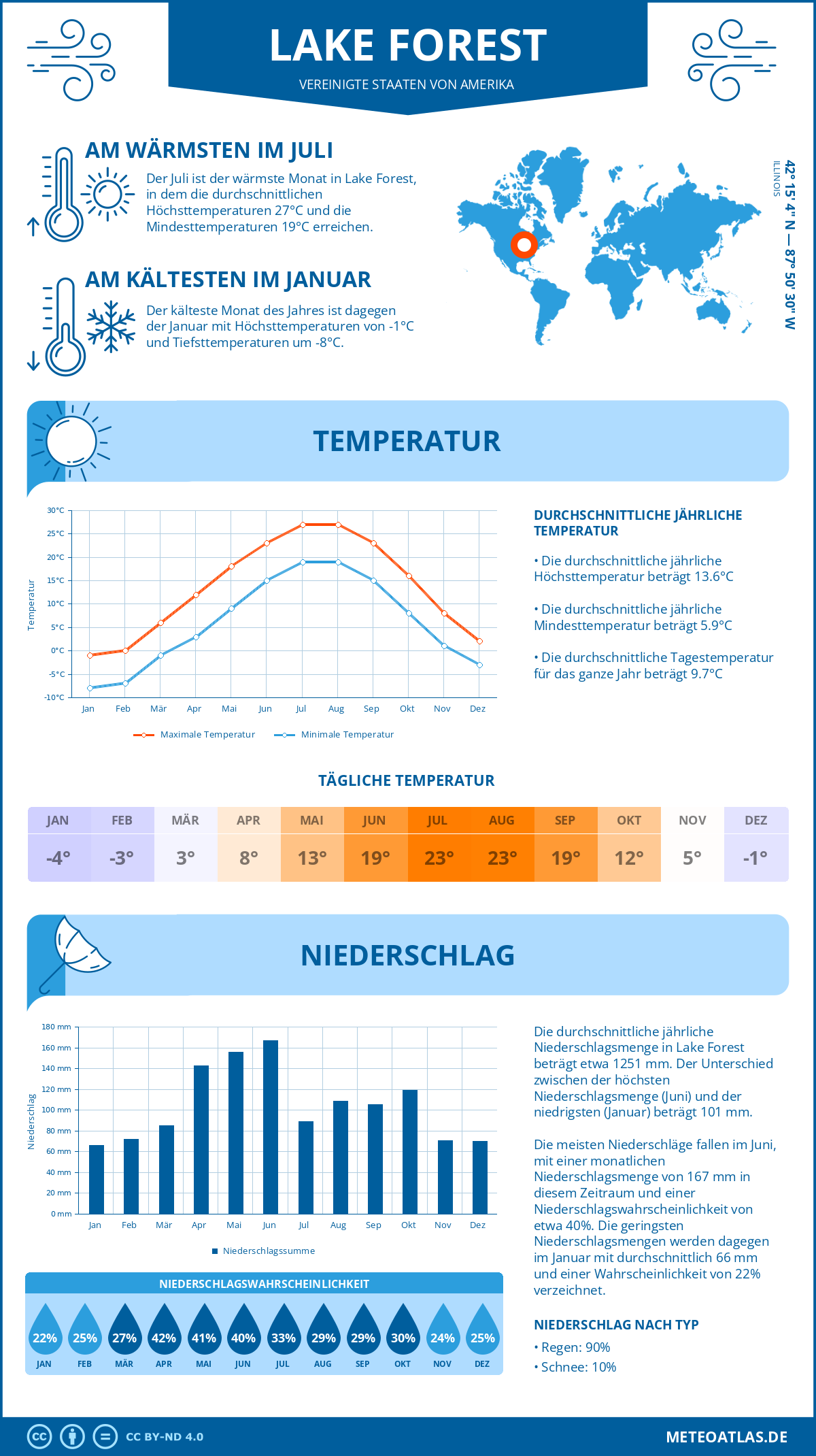 Wetter Lake Forest (Vereinigte Staaten von Amerika) - Temperatur und Niederschlag