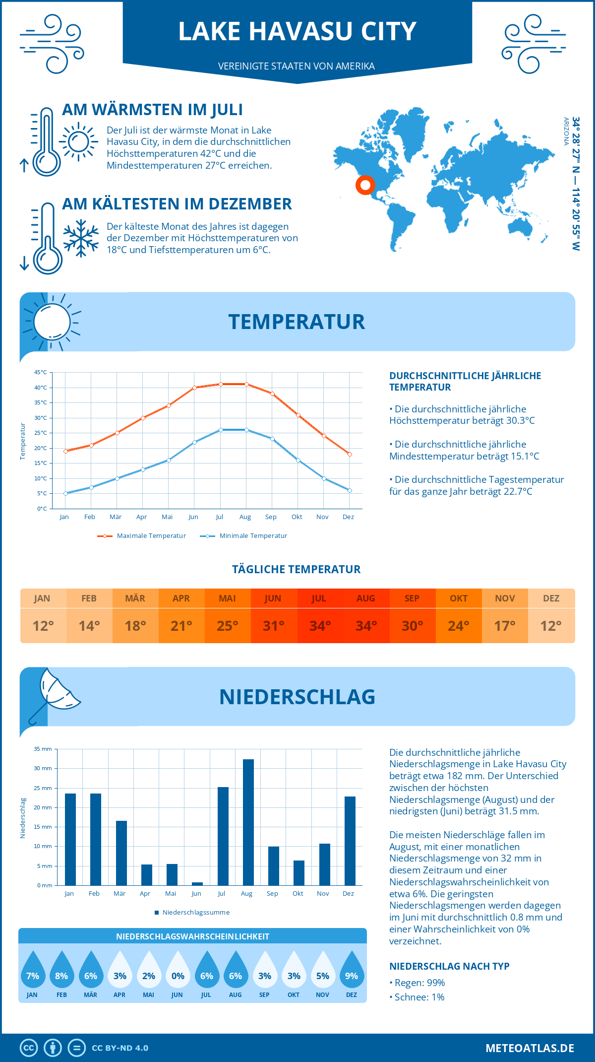 Infografik: Lake Havasu City (Vereinigte Staaten von Amerika) – Monatstemperaturen und Niederschläge mit Diagrammen zu den jährlichen Wettertrends