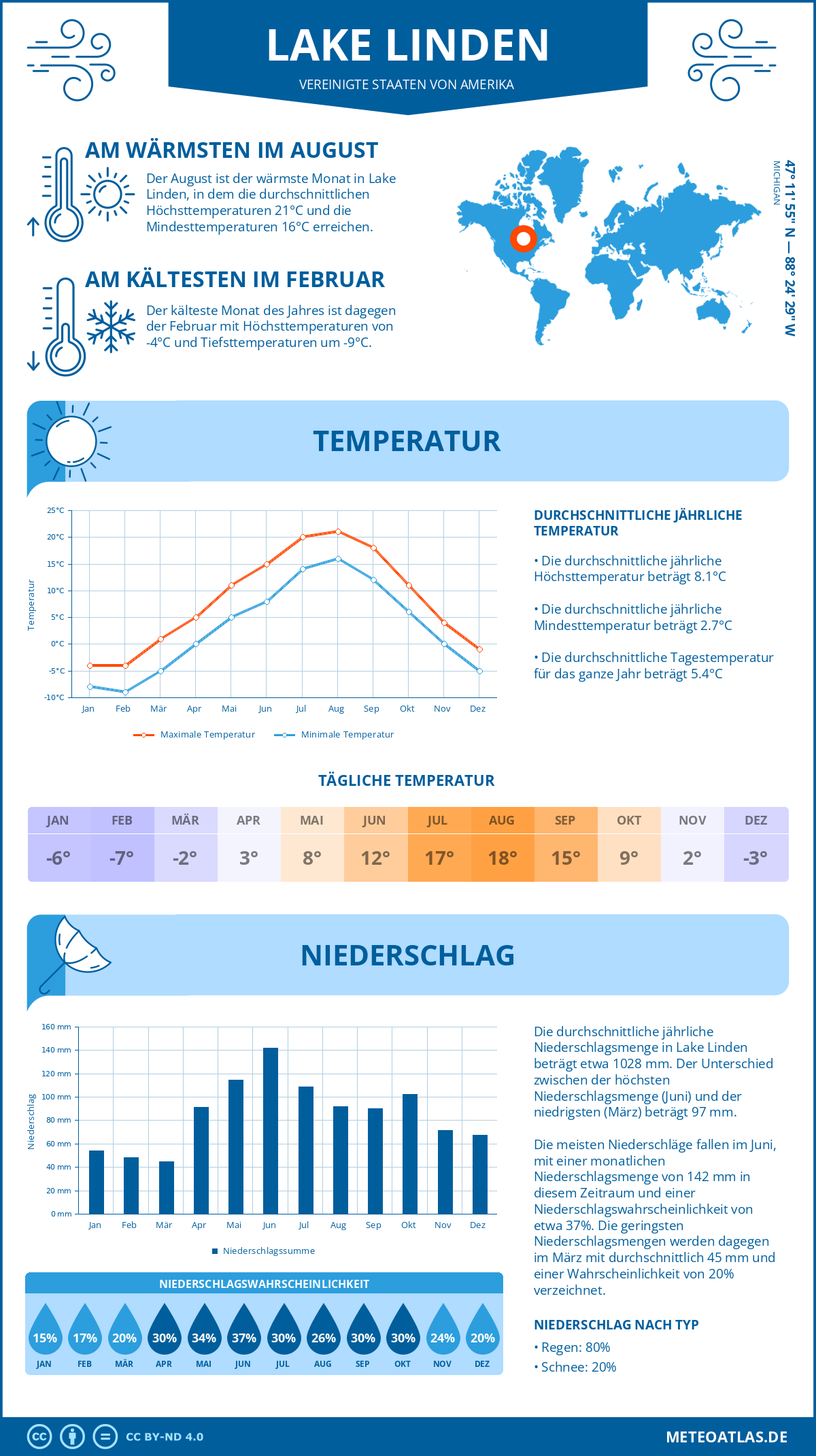 Wetter Lake Linden (Vereinigte Staaten von Amerika) - Temperatur und Niederschlag