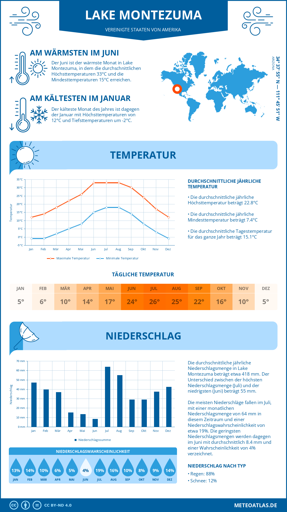 Wetter Lake Montezuma (Vereinigte Staaten von Amerika) - Temperatur und Niederschlag