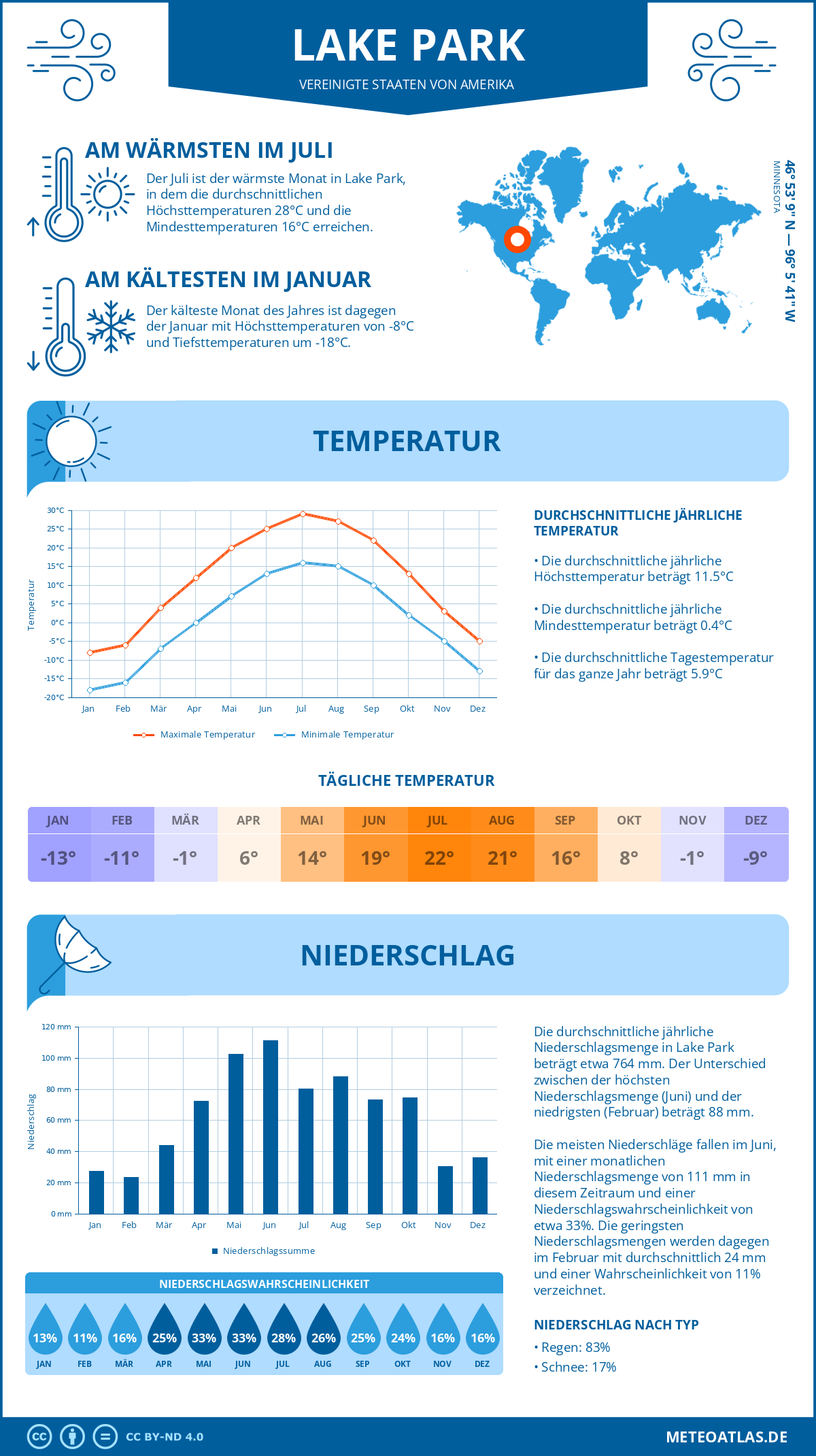 Wetter Lake Park (Vereinigte Staaten von Amerika) - Temperatur und Niederschlag