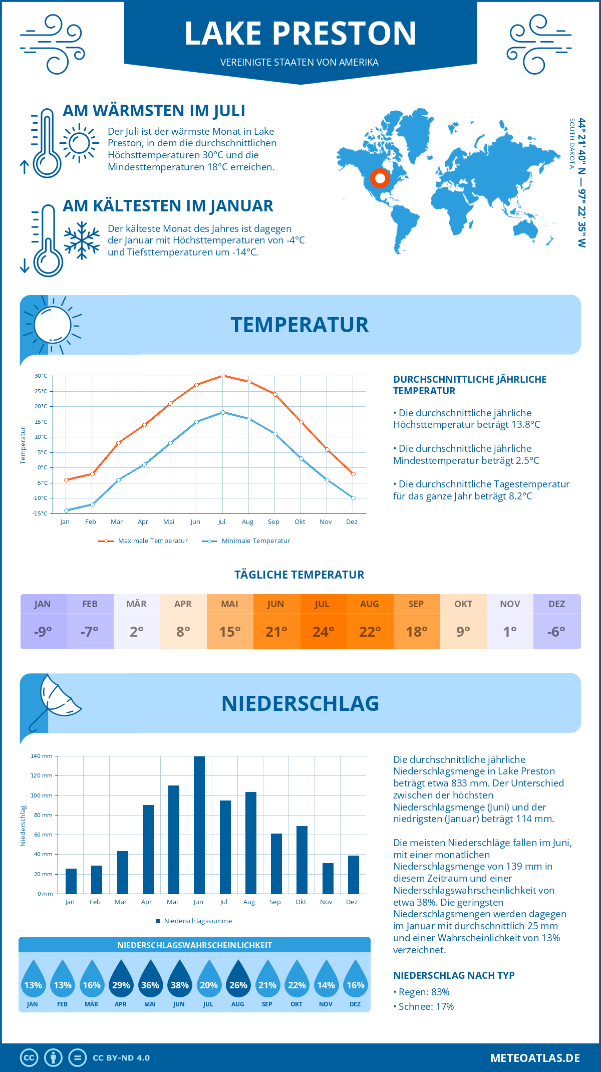 Wetter Lake Preston (Vereinigte Staaten von Amerika) - Temperatur und Niederschlag