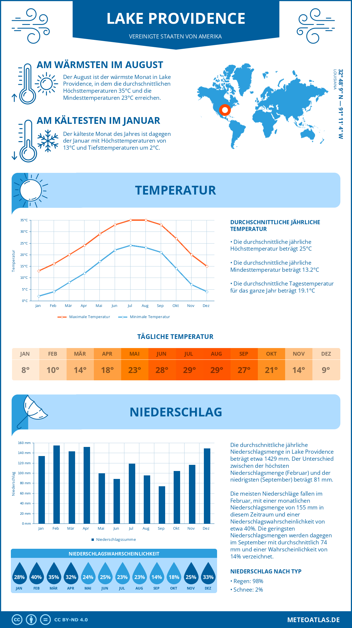 Wetter Lake Providence (Vereinigte Staaten von Amerika) - Temperatur und Niederschlag