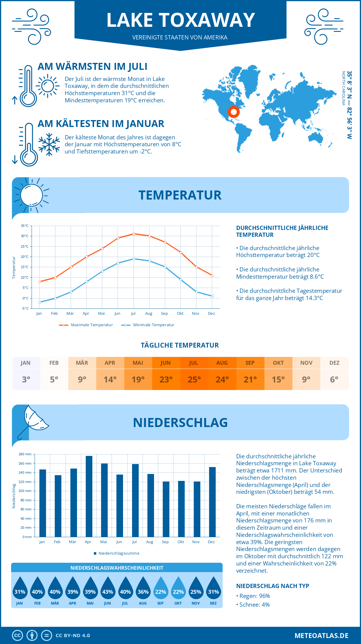 Wetter Lake Toxaway (Vereinigte Staaten von Amerika) - Temperatur und Niederschlag