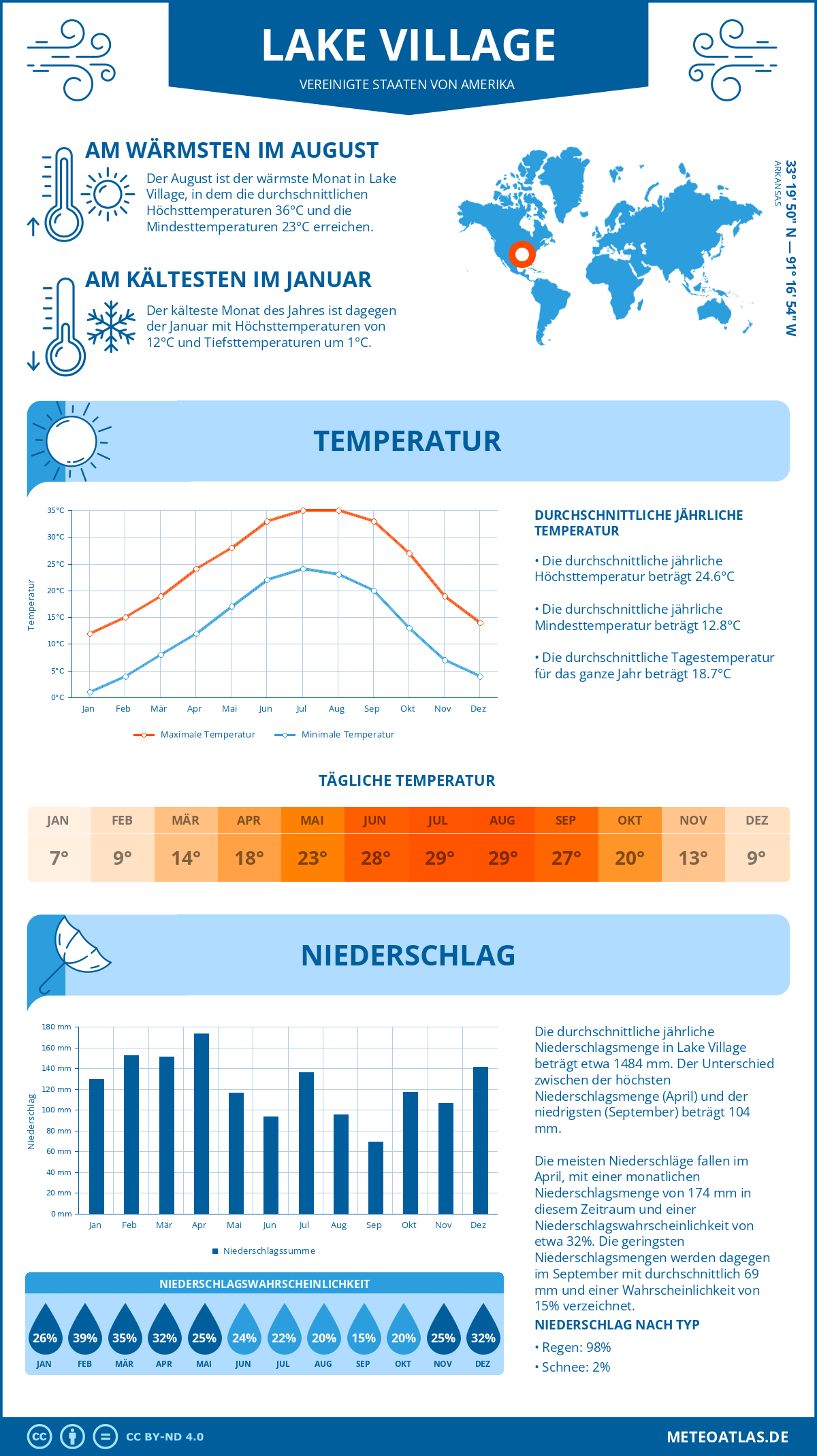 Wetter Lake Village (Vereinigte Staaten von Amerika) - Temperatur und Niederschlag