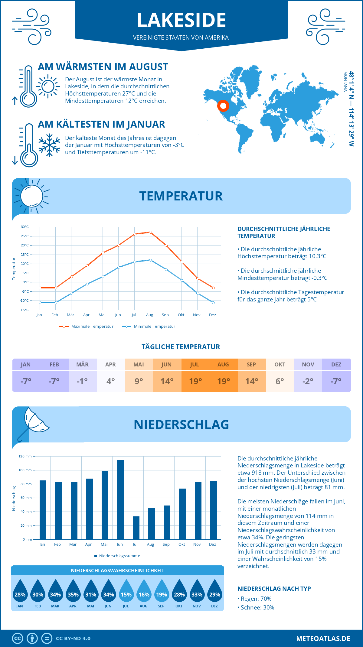 Wetter Lakeside (Vereinigte Staaten von Amerika) - Temperatur und Niederschlag